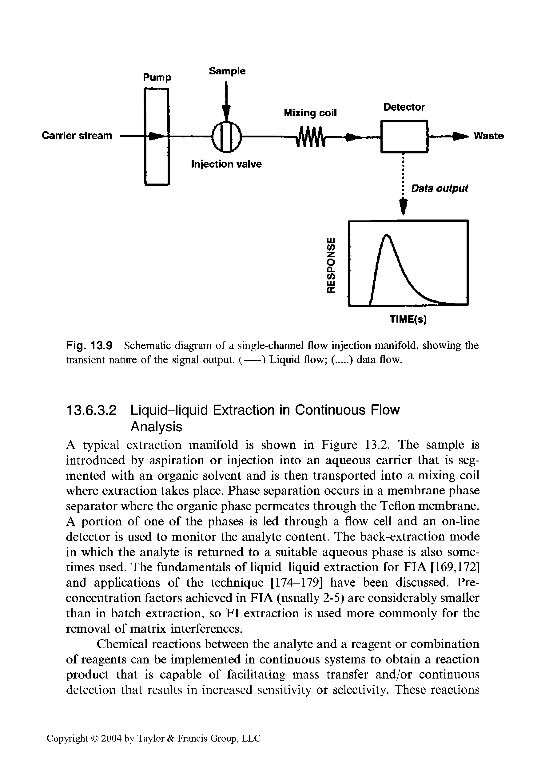 Fig. 13.9 Schematic diagram of a single-channel flow injection manifold, showing the transient nature of the signal output. (-) Liquid flow (...) data flow.