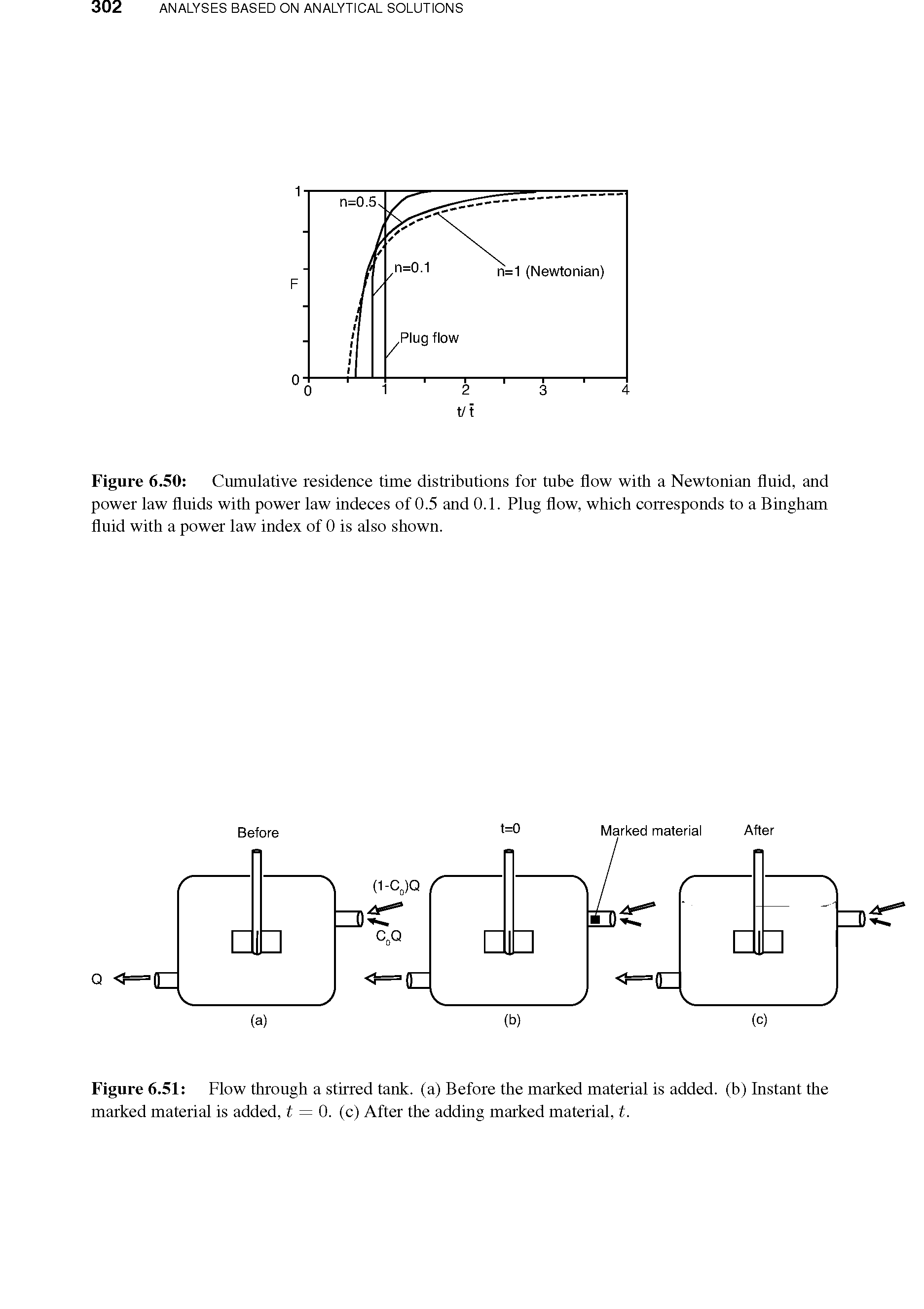 Figure 6.50 Cumulative residence time distributions for tube flow with a Newtonian fluid, and power law fluids with power law indeces of 0.5 and 0.1. Plug flow, which corresponds to a Bingham fluid with a power law index of 0 is also shown.