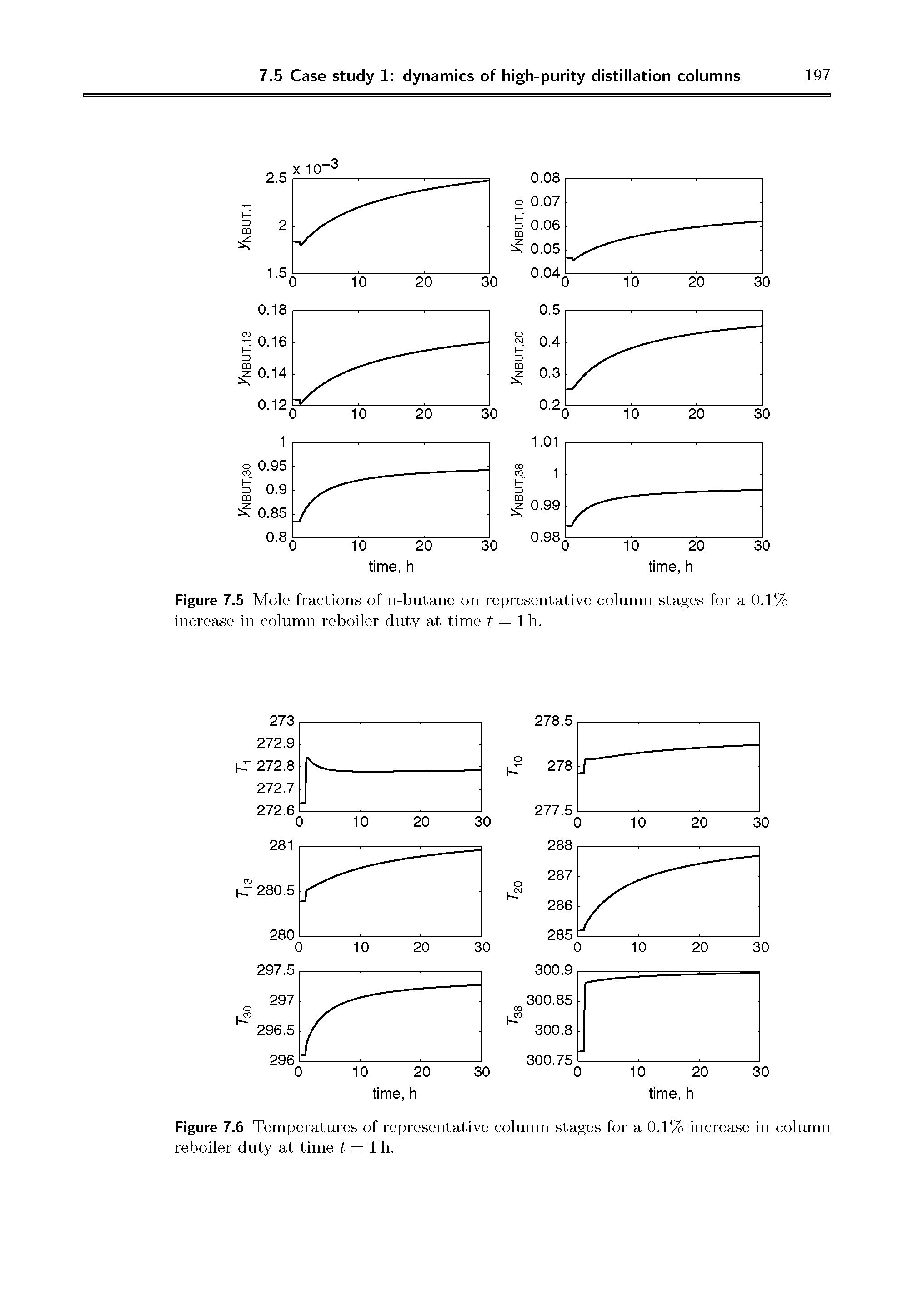 Figure 7.5 Mole fractions of n-butane on representative column stages for a 0.1% increase in column reboiler duty at time t = 1 h.