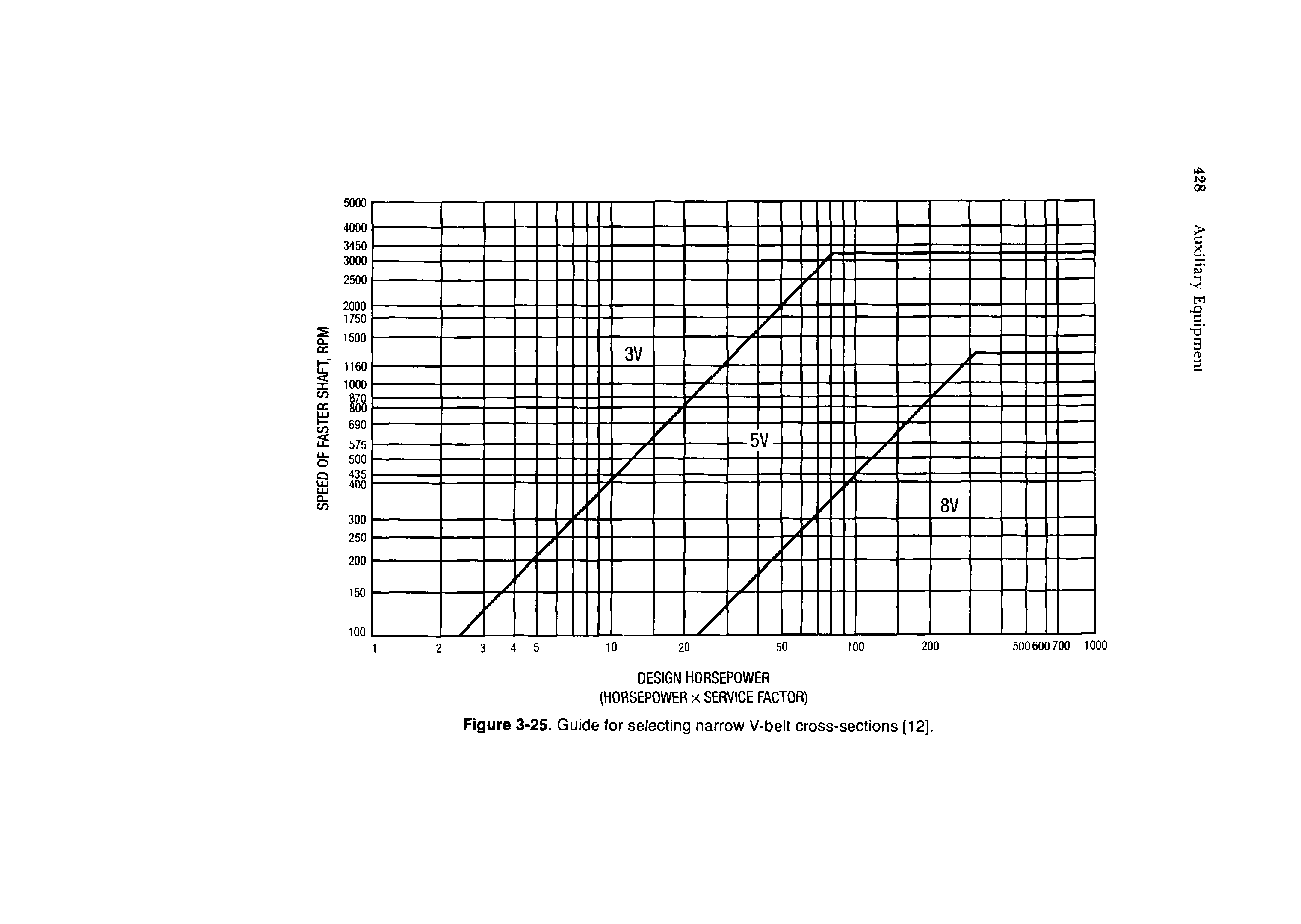 Figure 3-25. Guide for selecting narrow V-belt cross-sections [12],...