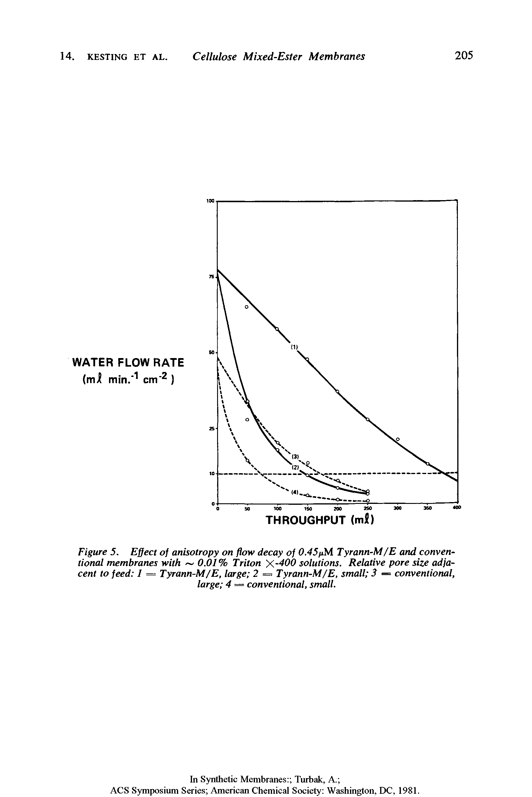 Figure 5. Effect of anisotropy on flow decay of 0.45pM Tyrann-M/E and conventional membranes with 0.01% Triton X-400 solutions. Relative pore size adjacent to feed 1 = Tyrann-M/E, large 2 — Tyrann-M/E, small 3 = conventional, large 4 = conventional, small.