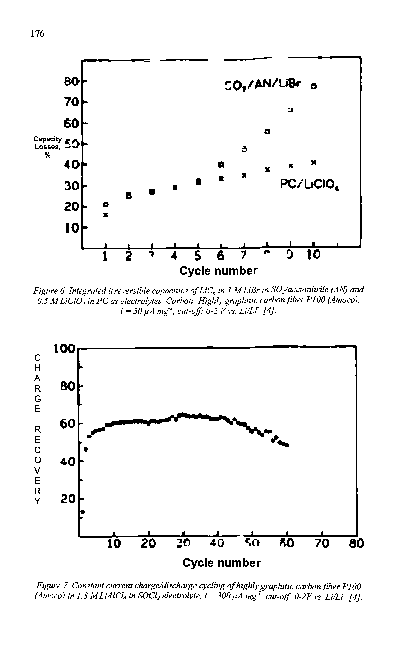 Figure 6. Integrated irreversible capacities ofLiCn in 1 MLiBr in S02/acetonitrile (AN) and 0.5 MLiClC>4 in PC as electrolytes. Carbon Highly graphitic carbon fiber PI 00 (Amoco), i = 50 pA mg 1, cut-off 0-2 V vs. Li/Li+ [4].