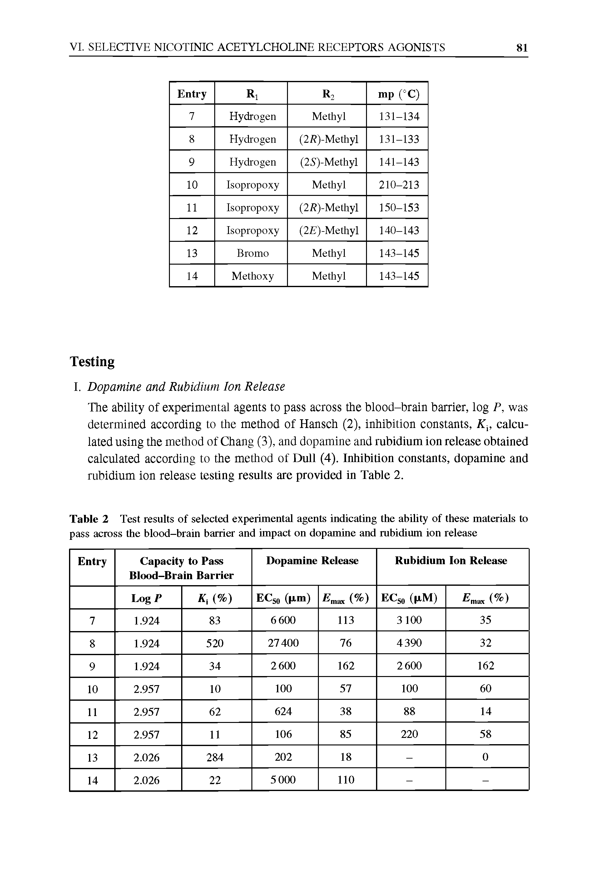 Table 2 Test results of selected experimental agents indicating the ability of these materials to pass across the blood-brain barrier and impact on dopamine and rubidium ion release...