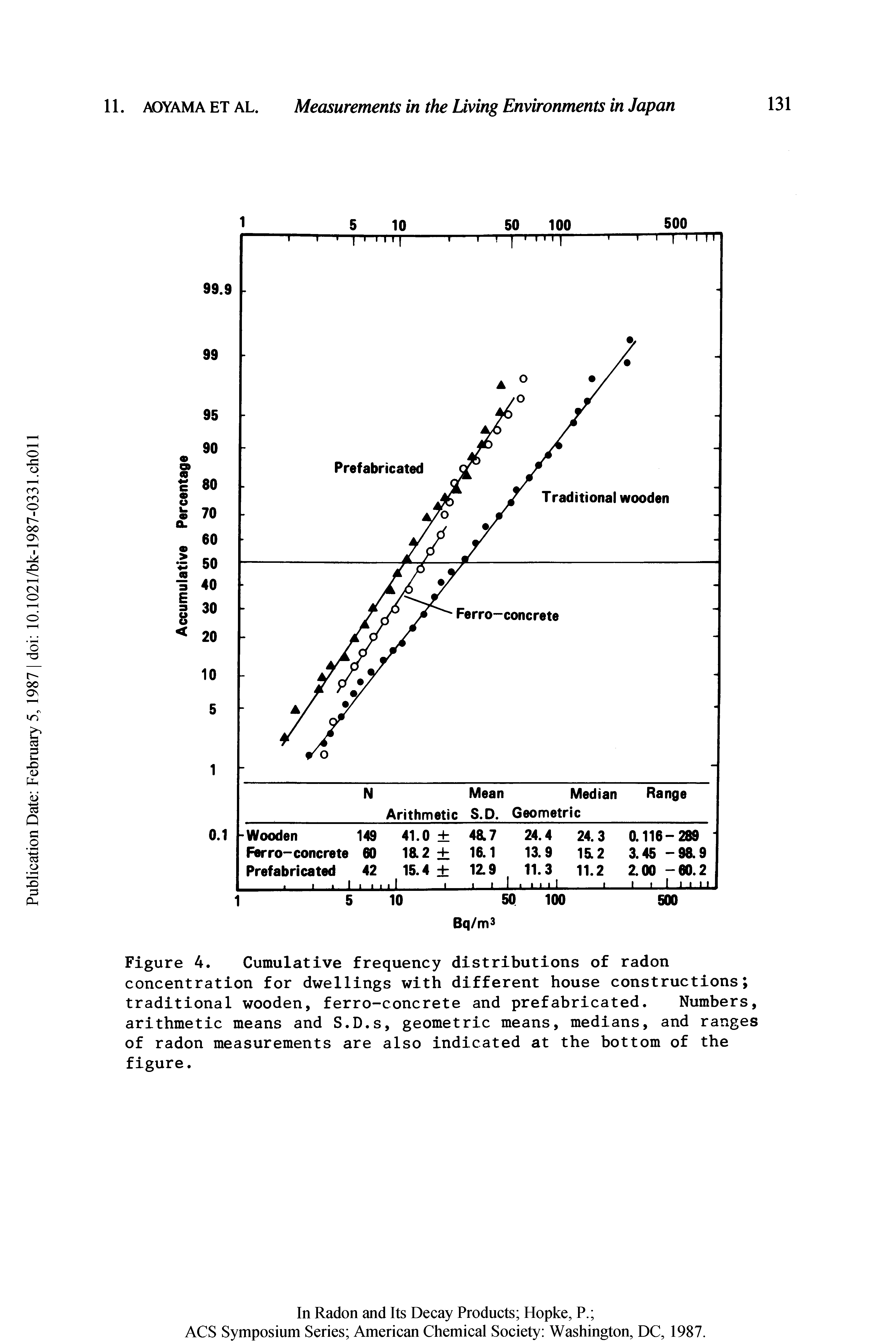 Figure 4. Cumulative frequency distributions of radon concentration for dwellings with different house constructions traditional wooden, ferro-concrete and prefabricated. Numbers, arithmetic means and S.D.s, geometric means, medians, and ranges of radon measurements are also indicated at the bottom of the figure.