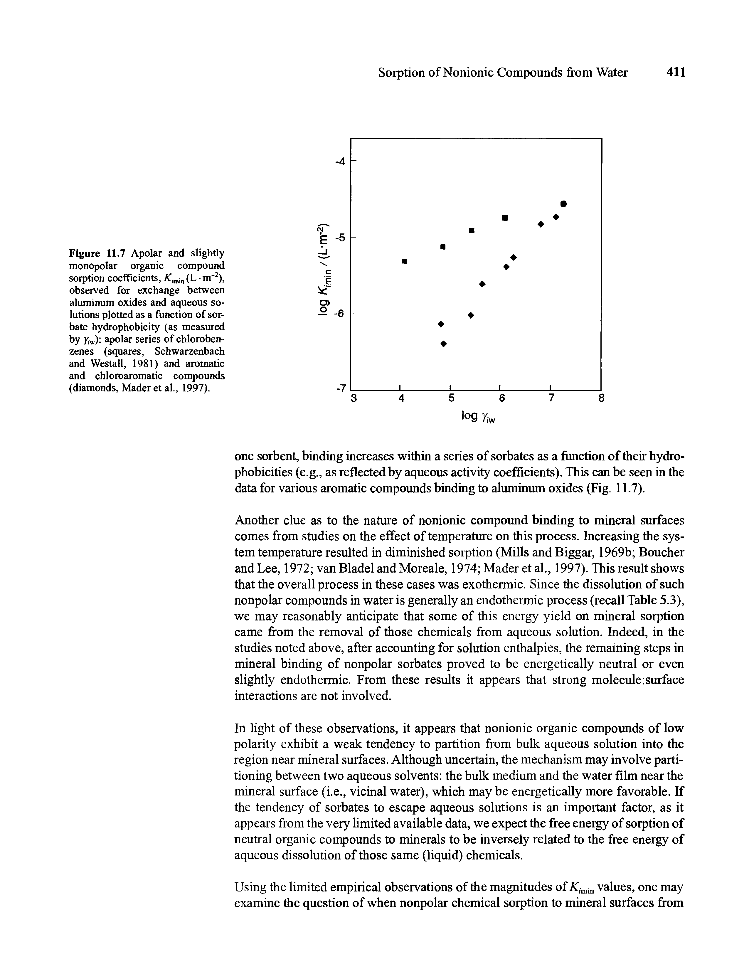 Figure 11.7 Apolar and slightly monopolar organic compound sorption coefficients, K,min (L nr2), observed for exchange between aluminum oxides and aqueous solutions plotted as a function of sor-bate hydrophobicity (as measured by yw) apolar series of chlorobenzenes (squares, Schwarzenbach and Westall, 1981) and aromatic and chloroaromatic compounds (diamonds, Maderet al., 1997).