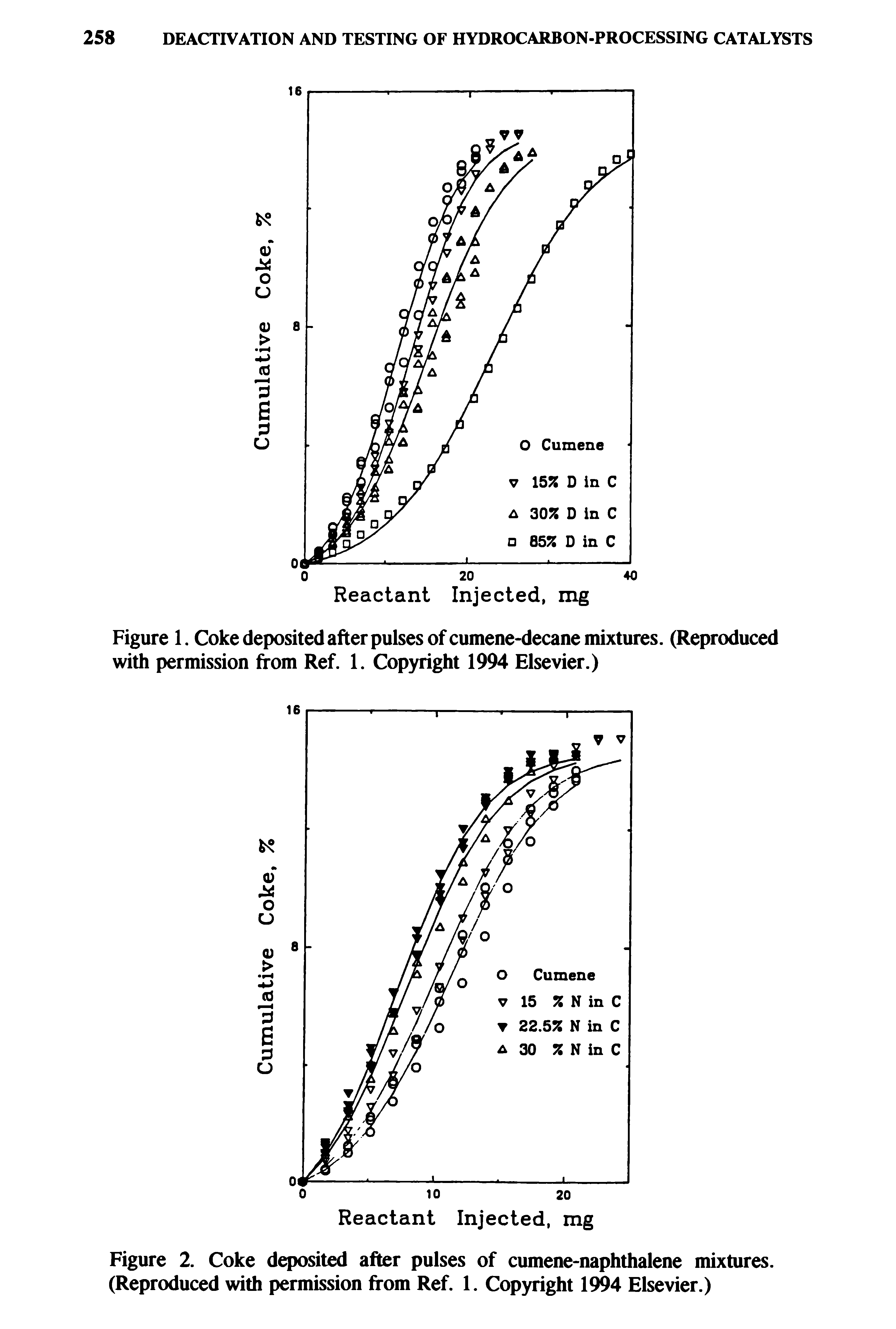 Figure 2. Coke deposited after pulses of cumene-naphthalene mixtures. (Reproduced with permission from Ref. 1. Copyright 1994 Elsevier.)...