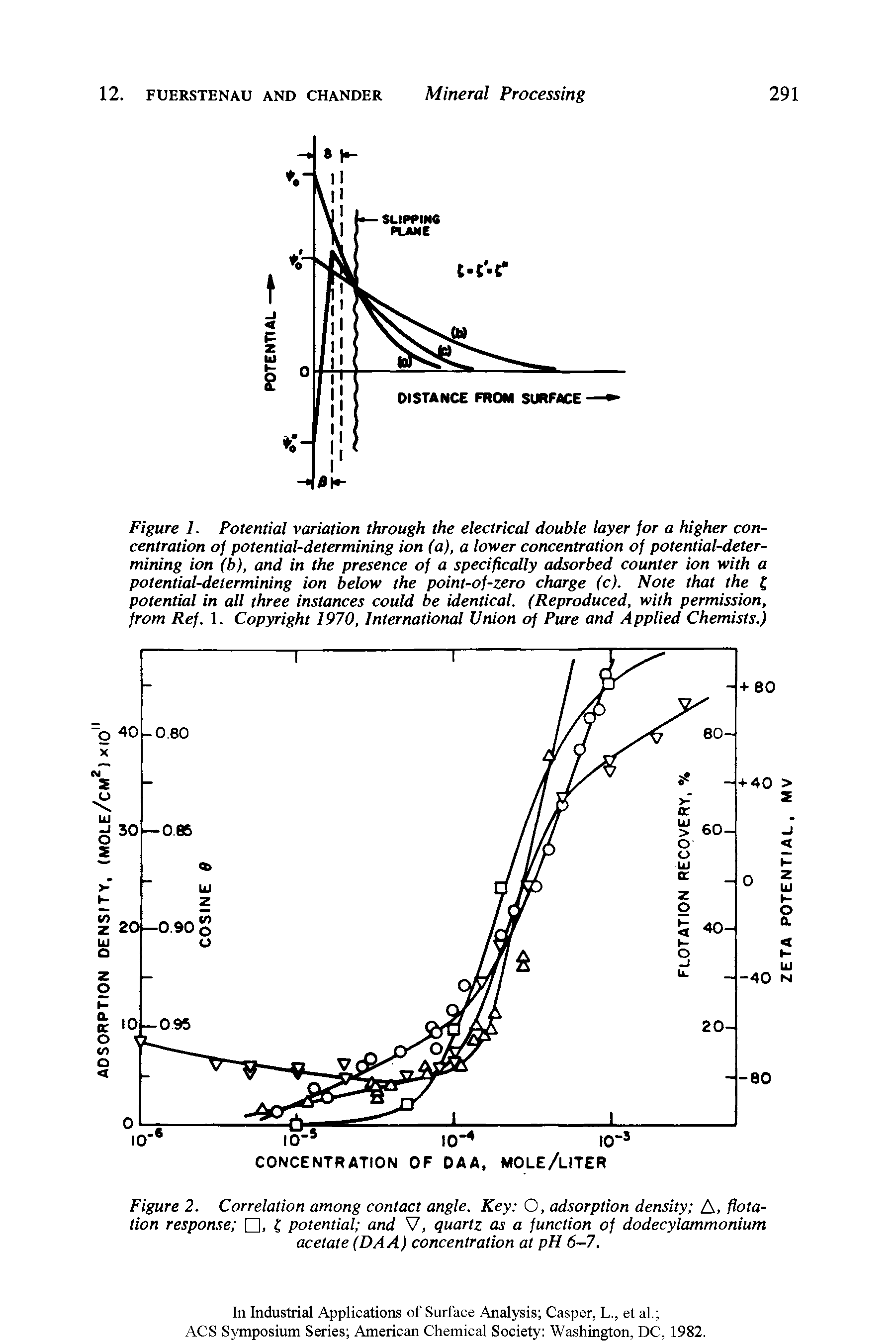 Figure 2. Correlation among contact angle. Key O, adsorption density A, flotation response , potential and V, quartz as a function of dodecylammonium acetate (DA A) concentration at pH 6-7.
