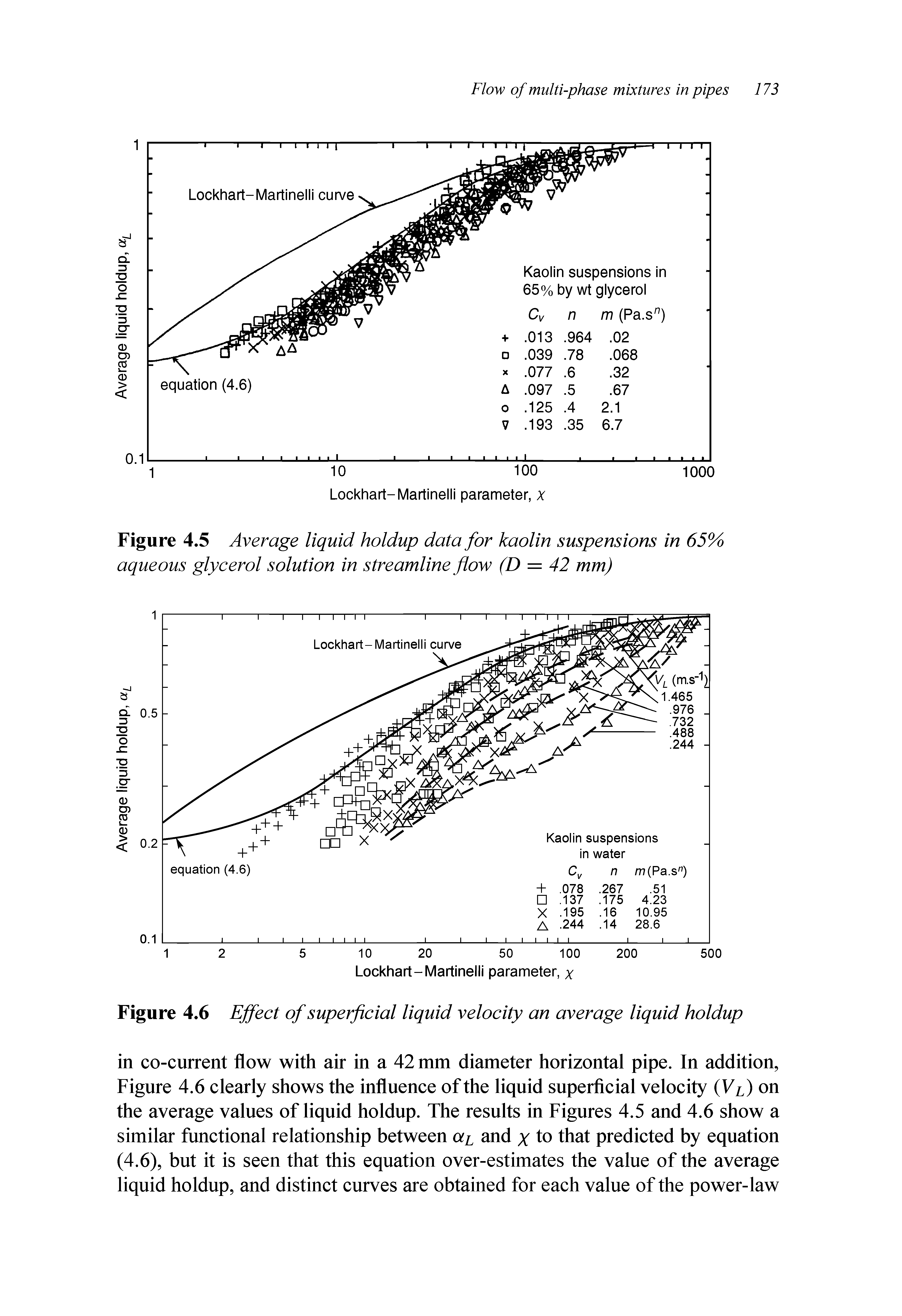 Figure 4.5 Average liquid holdup data for kaolin suspensions in 65% aqueous glycerol solution in streamline flow (D = 42 mm)...