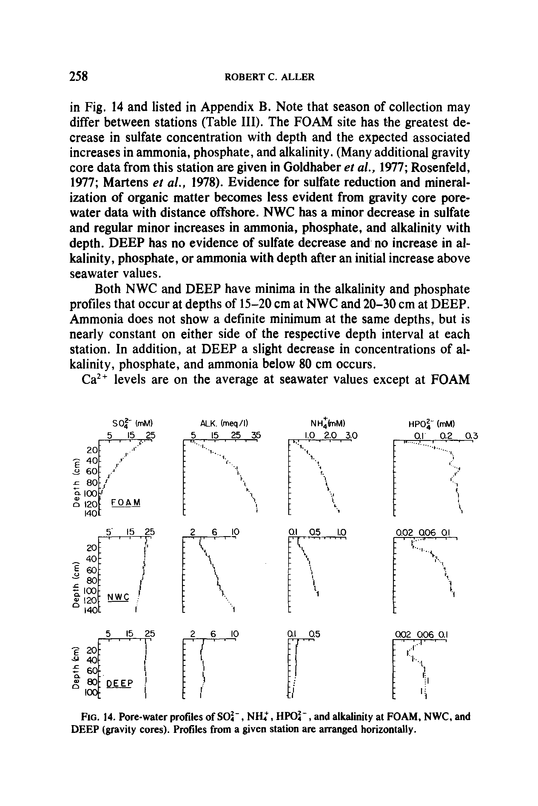 Fig. 14. Pore-water profiles of SO, NH4, HPO4, and alkalinity at FOAM, NWC, and DEEP (gravity cores). Profiles from a given station are arranged horizontally.