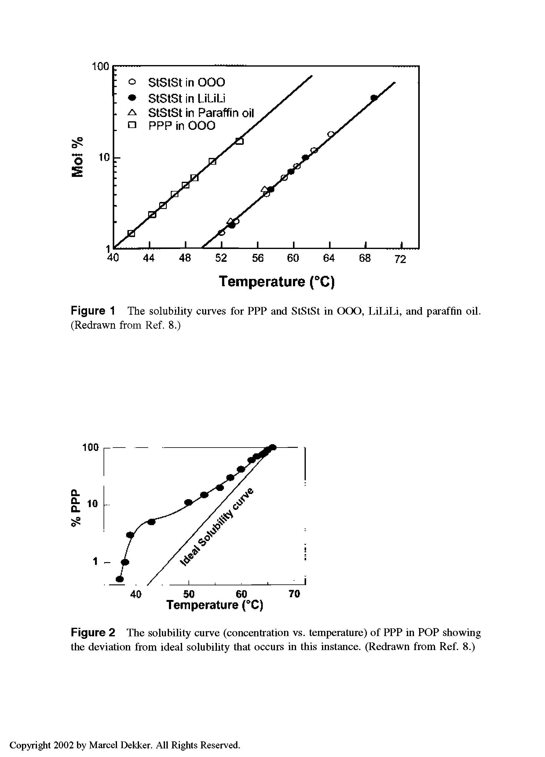 Figure 2 The solubility curve (concentration vs. temperature) of PPP in POP showing the deviation from ideal solubility that occurs in this instance. (Redrawn from Ref. 8.)...