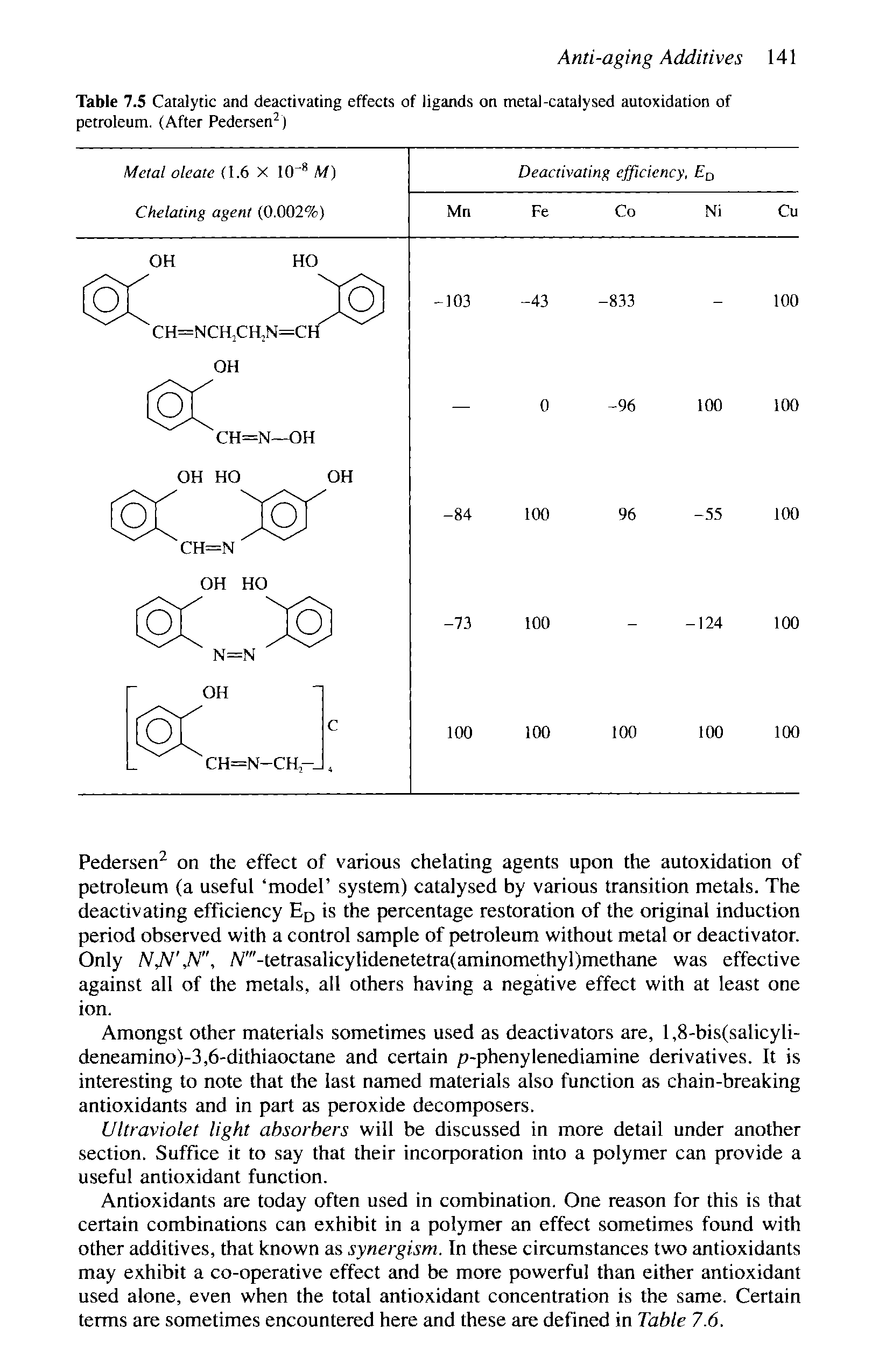 Table 7.5 Catalytic and deactivating effects of ligands on metal-catalysed autoxidation of petroleum. (After Pedersen )...