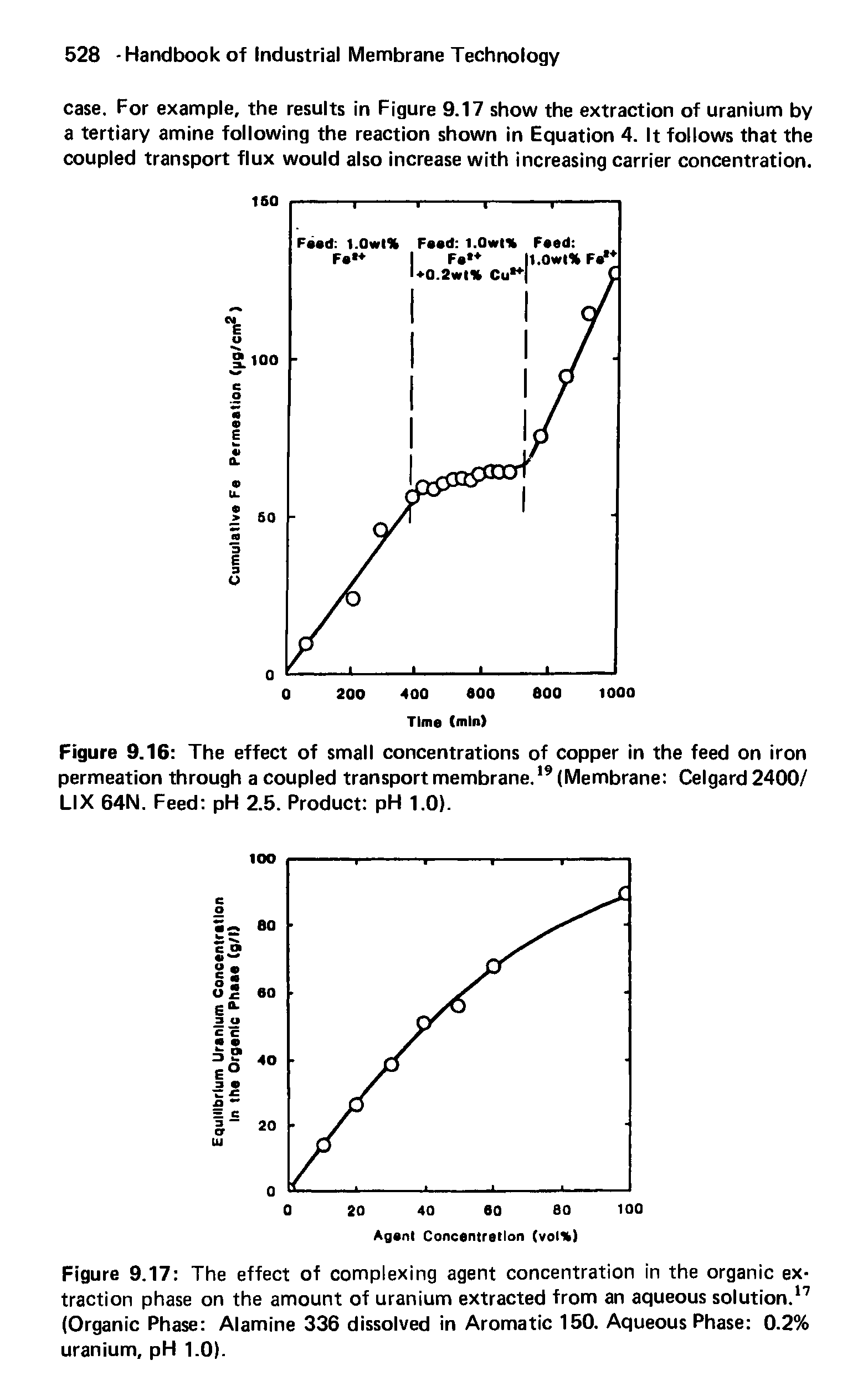 Figure 9.17 The effect of complexing agent concentration in the organic extraction phase on the amount of uranium extracted from an aqueous solution.17 (Organic Phase Alamine 336 dissolved in Aromatic 150. Aqueous Phase 0.2% uranium, pH 1.0).