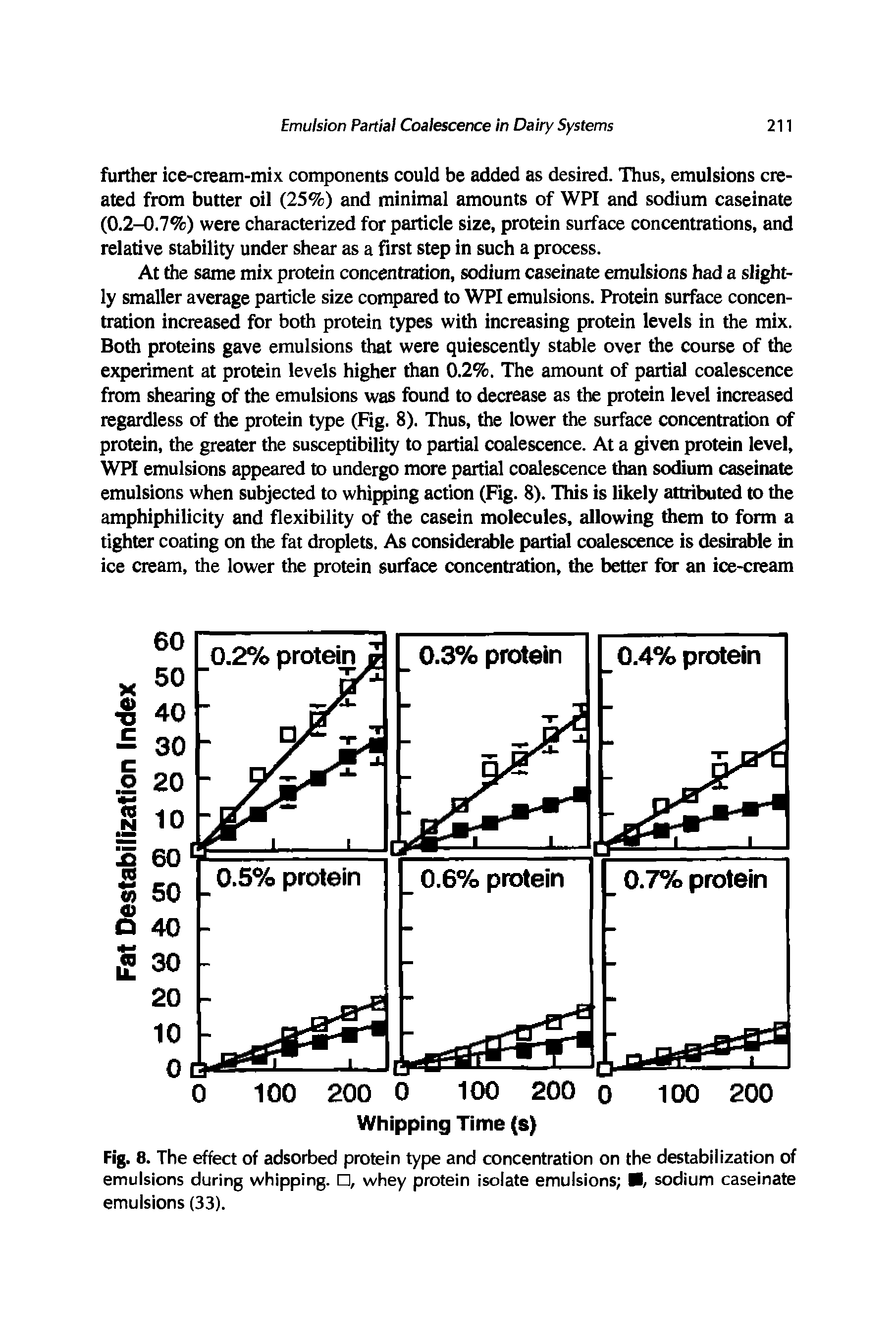 Fig. 8. The effect of adsorbed protein type and concentration on the destabilization of emulsions during whipping. , whey protein isolate emulsions , sodium caseinate emulsions (33).