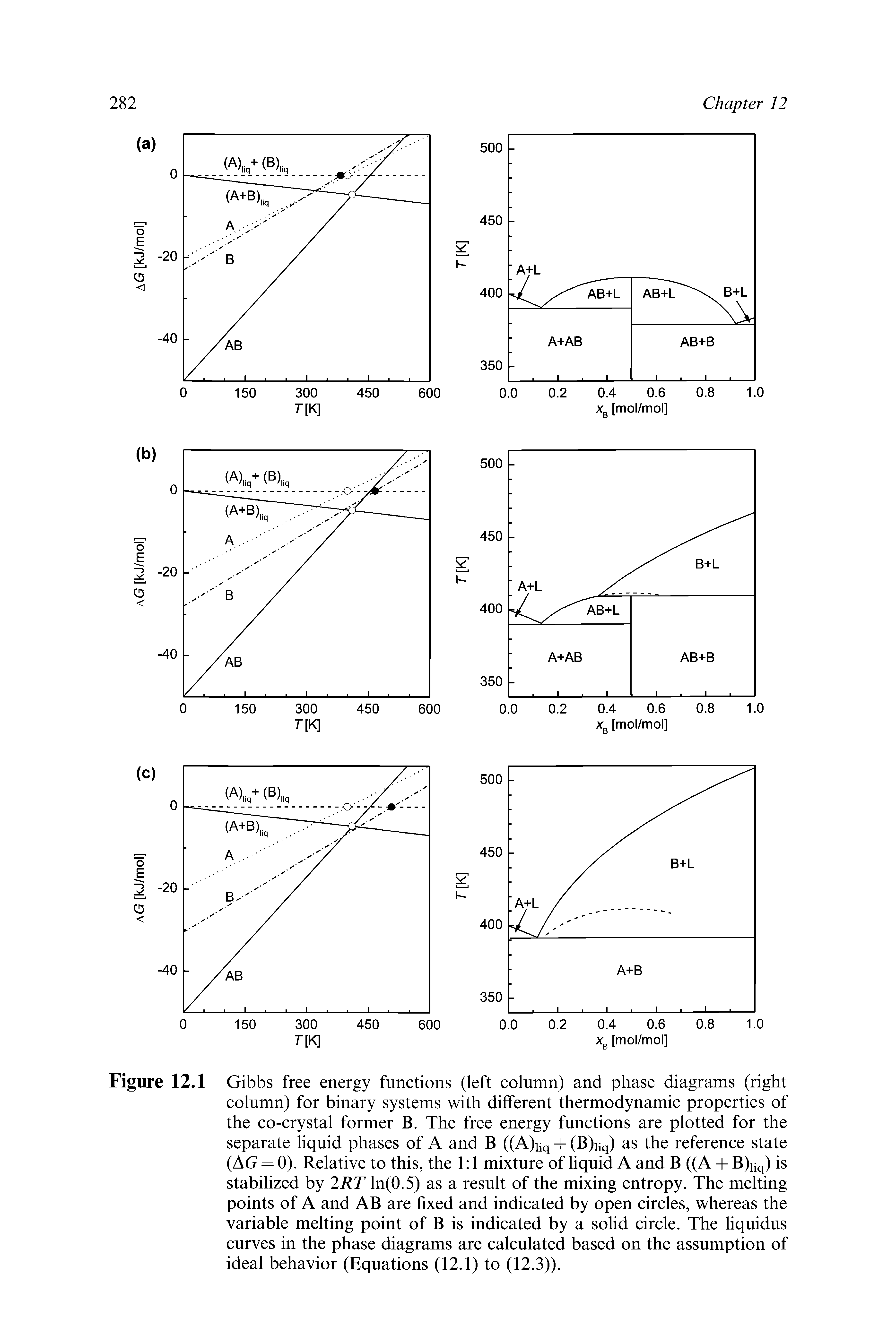 Figure 12.1 Gibbs free energy functions (left column) and phase diagrams (right column) for binary systems with different thermodynamic properties of the co-crystal former B. The free energy functions are plotted for the separate liquid phases of A and B ((A)iiq + (B)iiq) as the reference state (AG = 0). Relative to this, the 1 1 mixture of liquid A and B ((A + B)iiq) is stabilized by 2Rrin(0.5) as a result of the mixing entropy. The melting points of A and AB are fixed and indicated by open circles, whereas the variable melting point of B is indicated by a solid circle. The liquidus curves in the phase diagrams are calculated based on the assumption of ideal behavior (Equations (12.1) to (12.3)).