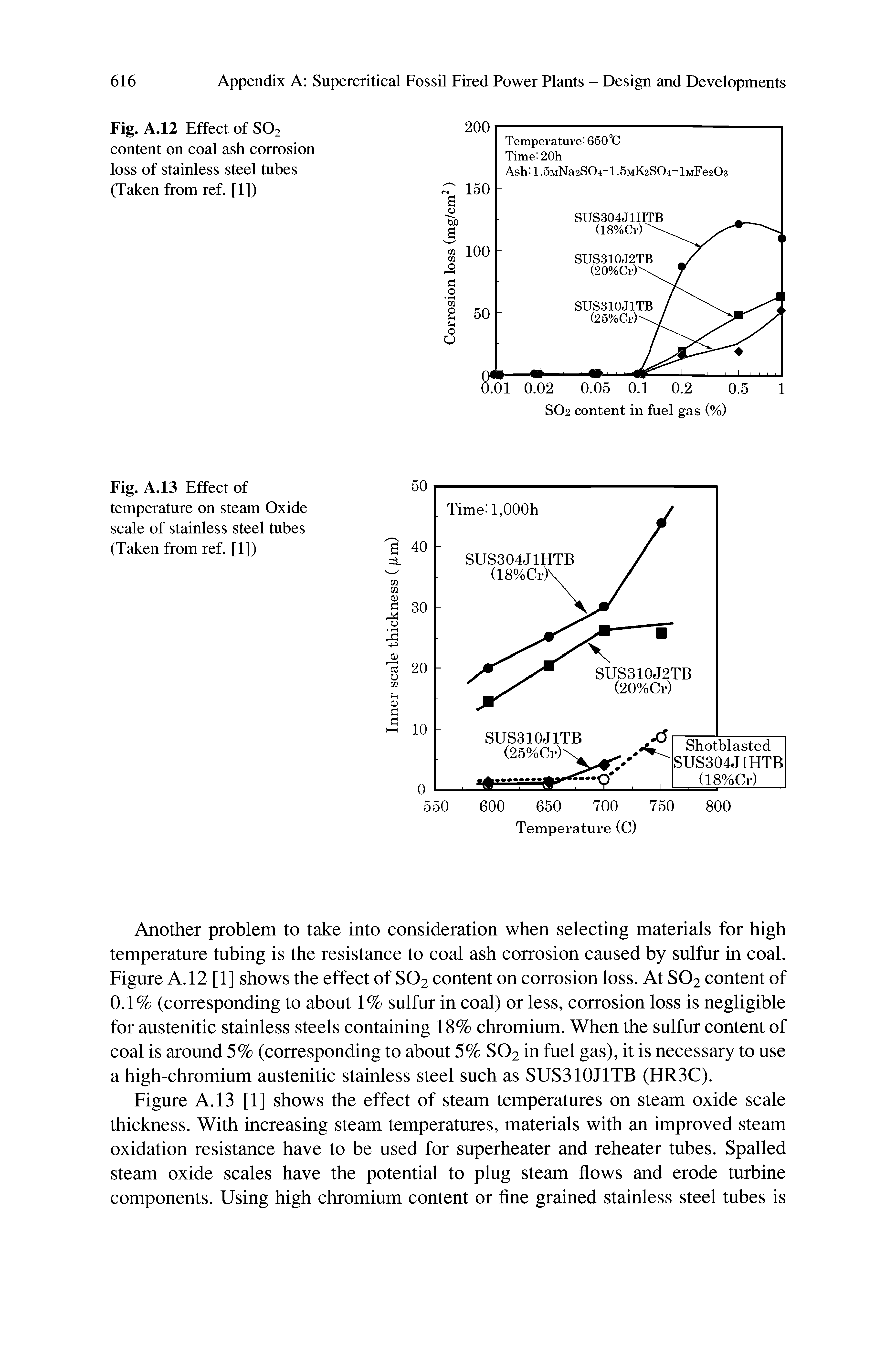 Figure A.13 [1] shows the effect of steam temperatures on steam oxide scale thickness. With increasing steam temperatures, materials with an improved steam oxidation resistance have to be used for superheater and reheater tubes. Spalled steam oxide scales have the potential to plug steam flows and erode turbine components. Using high chromium content or fine grained stainless steel tubes is...