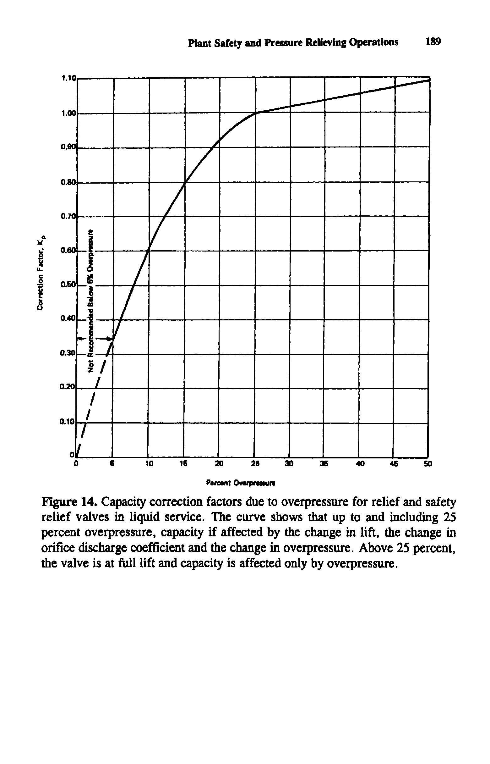 Figure 14. Capacity correction factors due to overpressure for relief and safety relief valves in liquid service. The curve shows that up to and including 25 percent overpressure, capacity if affected by the change in lift, the change in oriflce discharge coefficient and the change in overpressure. Above 25 percent, the valve is at fidl lift and capacity is affected only by overpressure.