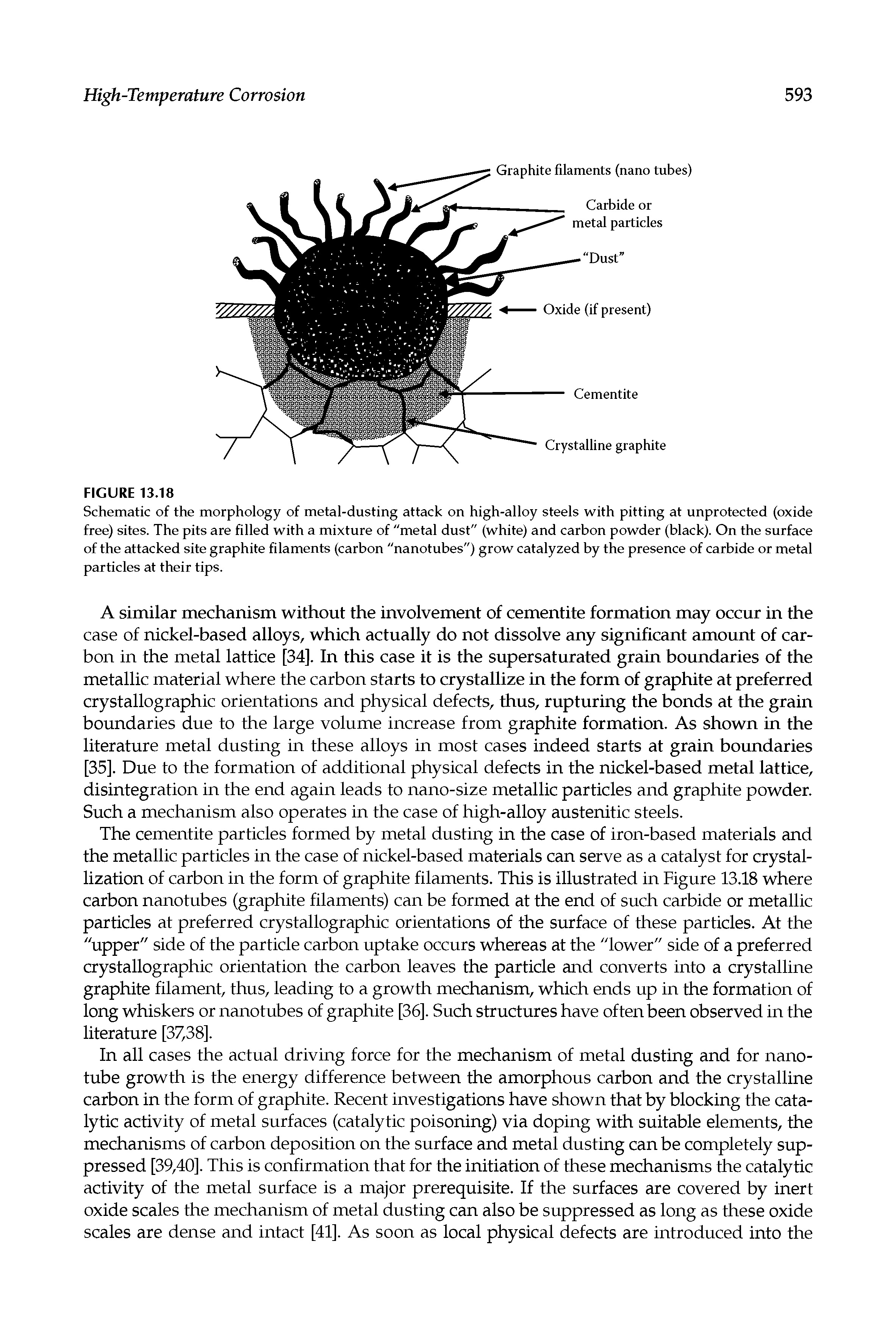 Schematic of the morphology of metal-dusting attack on high-alloy steels with pitting at unprotected (oxide free) sites. The pits are filled with a mixture of "metal dust" (white) and carbon powder (black). On the surface of the attacked site graphite filaments (carbon "nanotubes") grow catalyzed by the presence of carbide or metal particles at their tips.