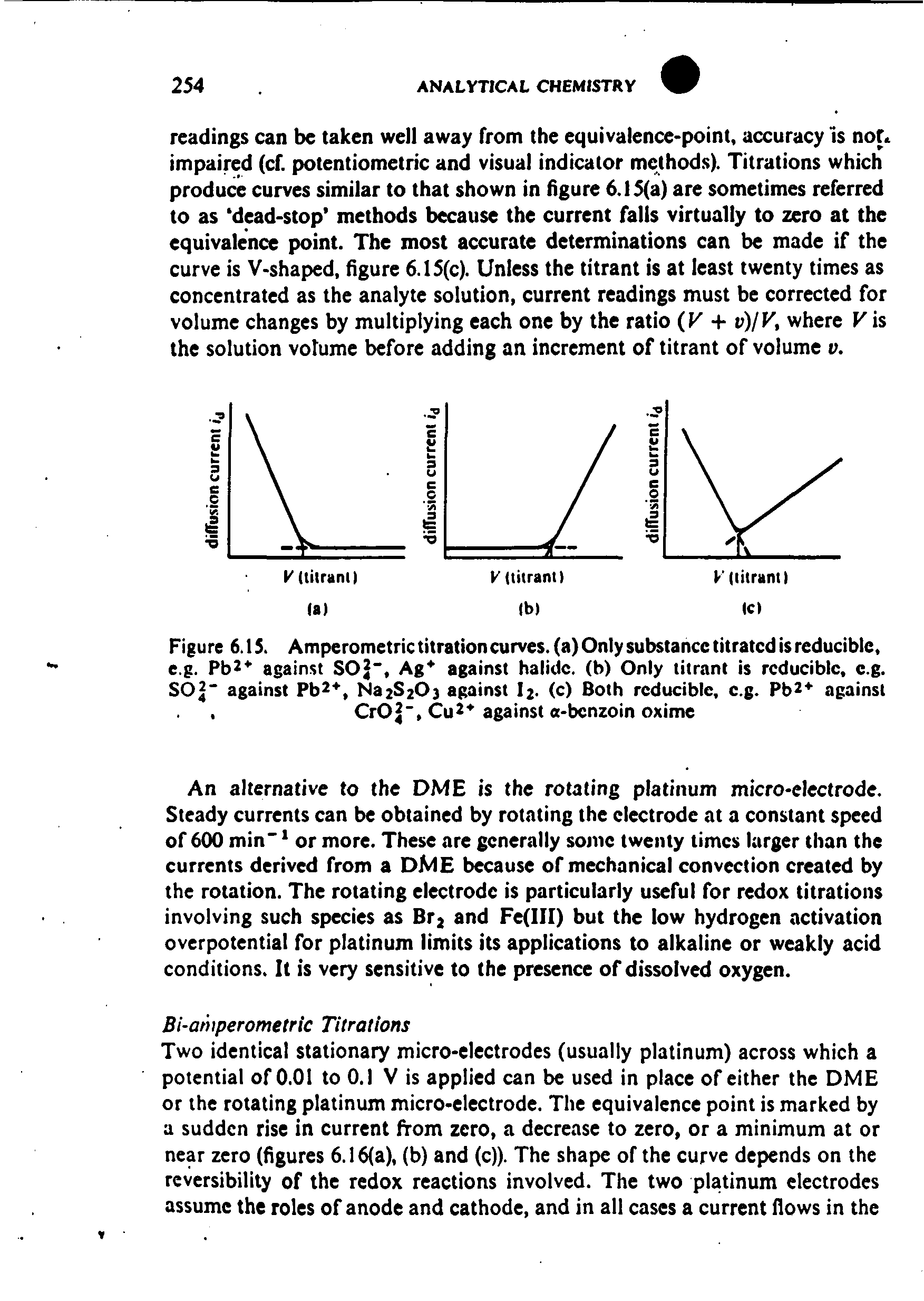 Figure 6.1S. Amperotnetric titration curves, (a) Only substance titrated is reducible, c.g. Pb2 against SOJ", Ag against halide, (b) Only titrant is reducible, c.g. SO " against Pb, Na2S20] against I2. (c) Both reducible, c.g. Pb against CrOJ", Cu against a-benzoin oxime...