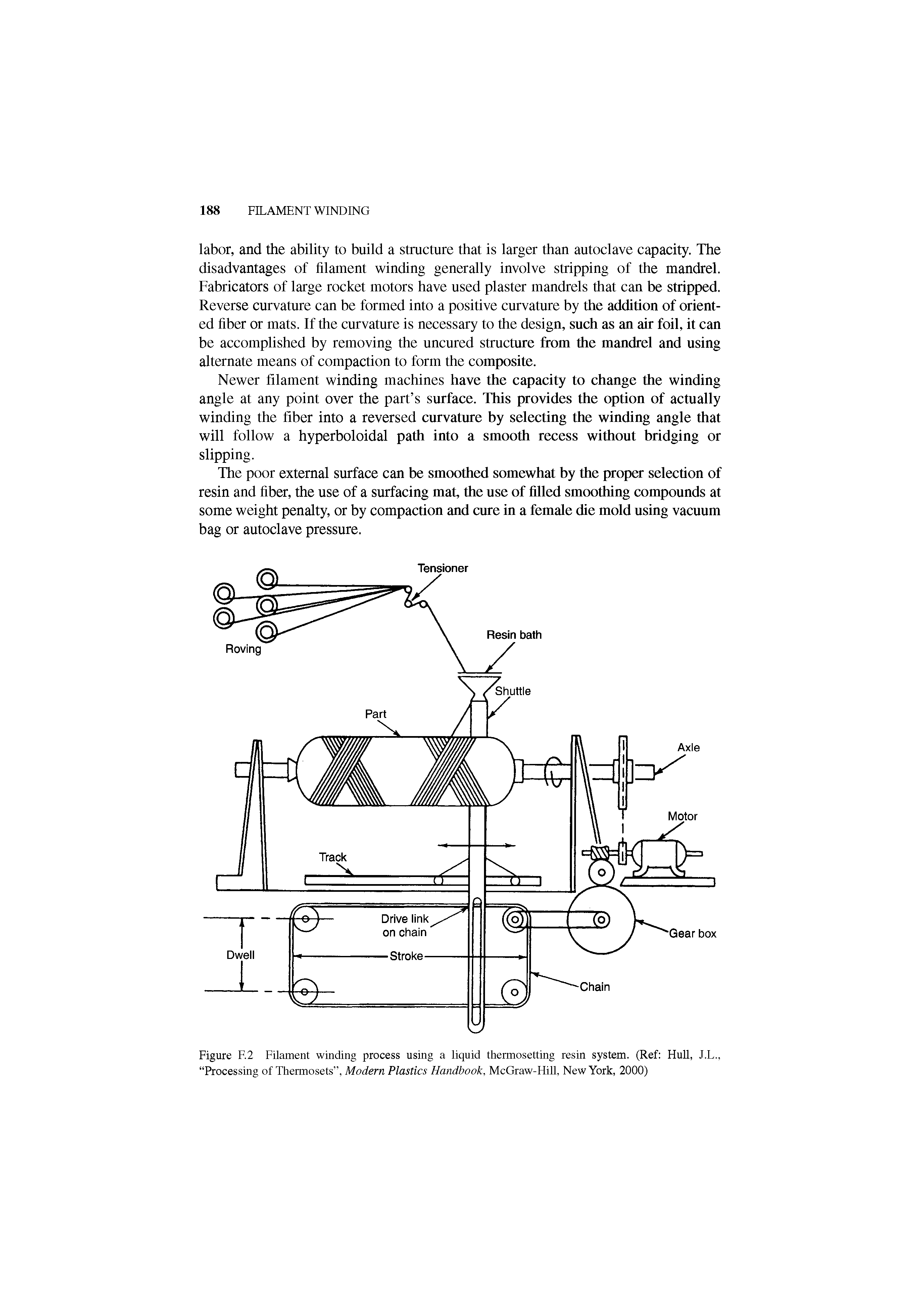 Figure F.2 Filament winding process using a liquid thermosetting resin system. (Ref HuU, J.L., Processing of Thermosets , Modern Plastics Handbook, McGraw-HiU, New York, 2000)...