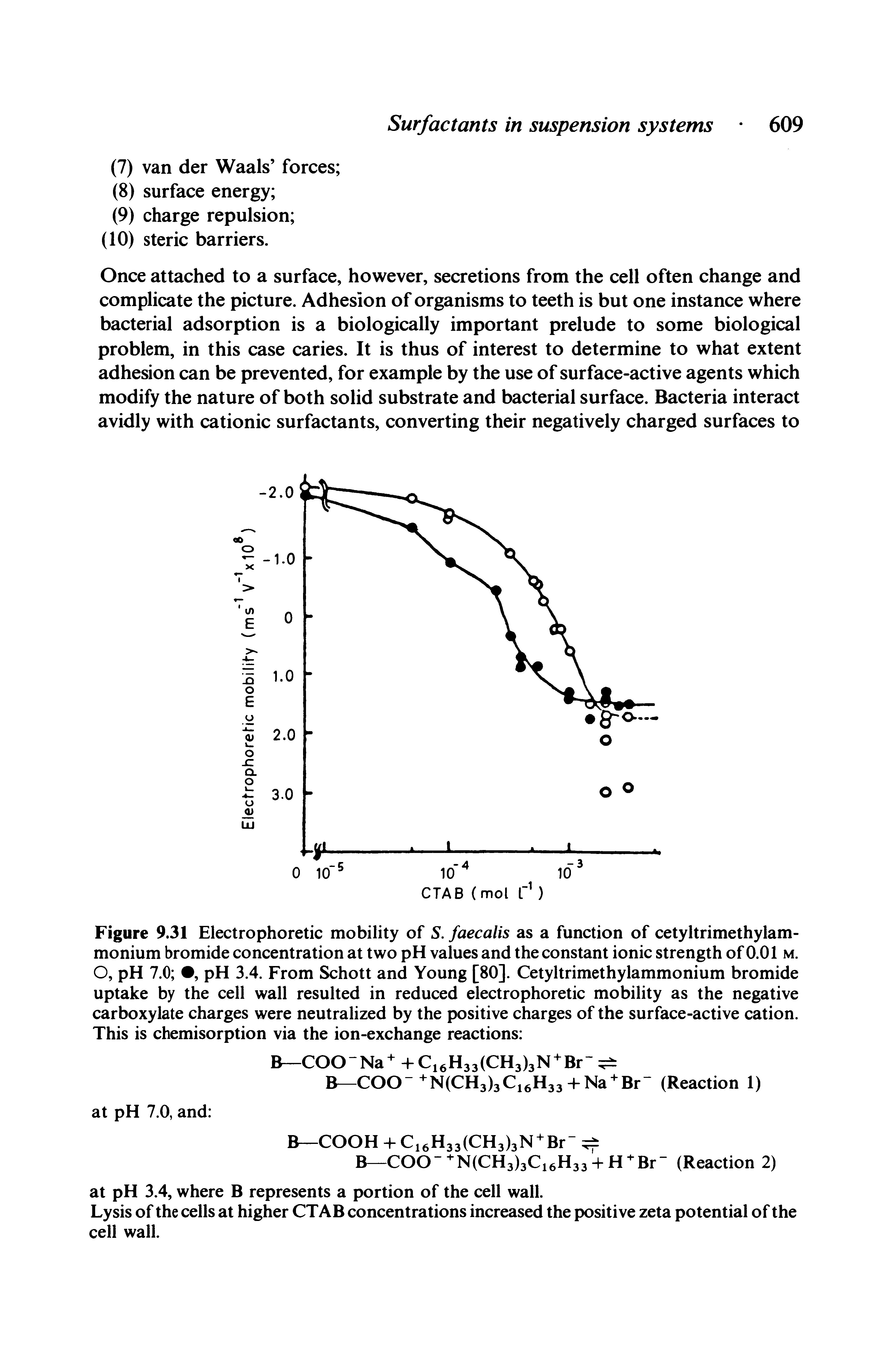 Figure 9.31 Electrophoretic mobility of S. faecalis as a function of cetyltrimethylam-monium bromide concentration at two pH values and the constant ionic strength of 0.01 m. O, pH 7.0 , pH 3.4. From Schott and Young [80]. Cetyltrimethylammonium bromide uptake by the cell wall resulted in reduced electrophoretic mobility as the negative carboxylate charges were neutralized by the positive charges of the surface-active cation. This is chemisorption via the ion-exchange reactions ...