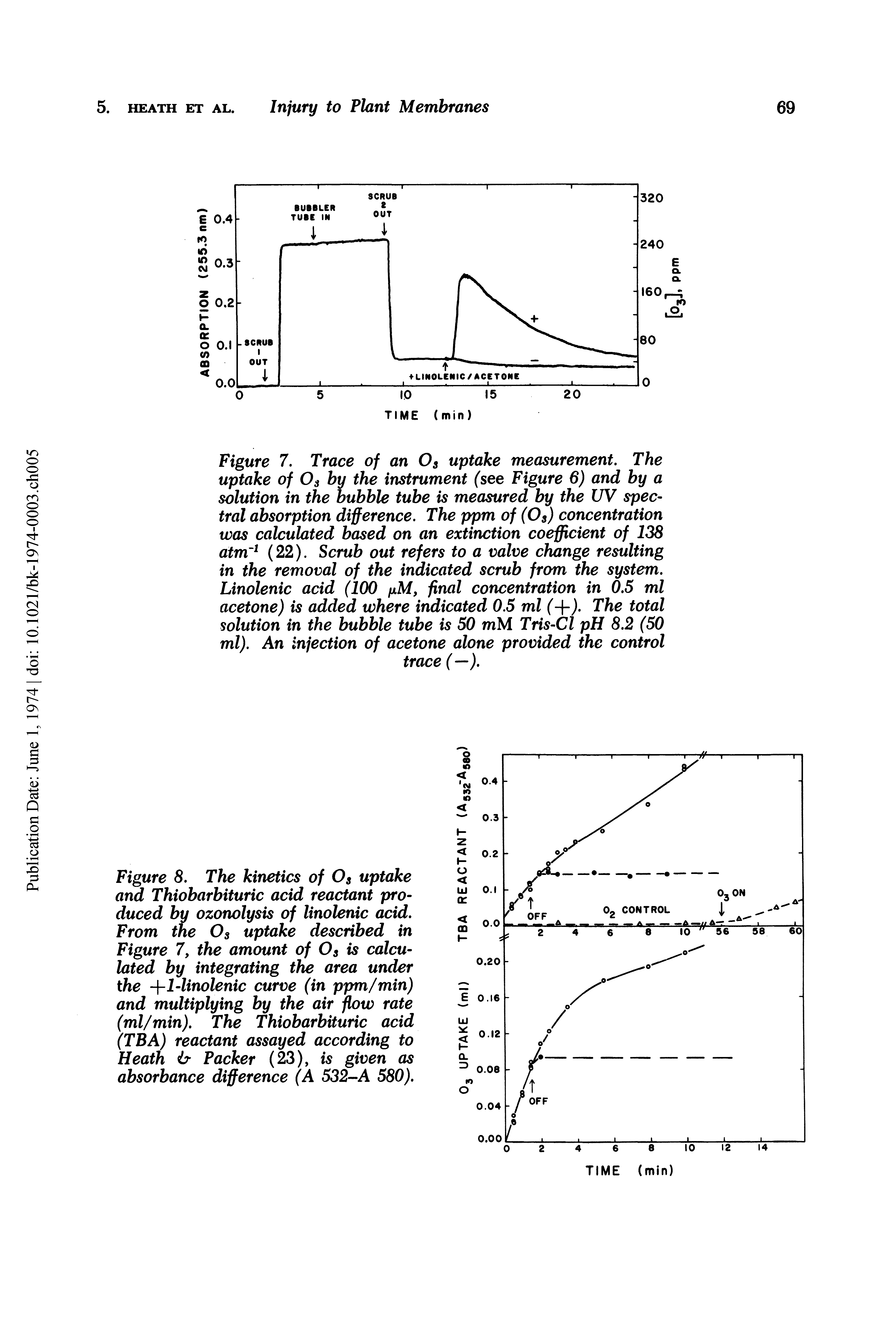 Figure 7. Trace of an Os uptake measurement. The uptake of Os by the instrument (see Figure 6) and by a solution in the bubble tube is measured by the UV spectral absorption difference. The ppm of (Os) concentration was calculated based on an extinction coefficient of 138 atm (22). Scrub out refers to a valve change resulting in the removal of the indicated scrub from the system. Linolenic acid (100 fxM, final concentration in 0.5 ml acetone) is added where indicated 0.5 ml (-j-). The total solution in the bubble tube is 50 mM Tris-Cl pH 8.2 (50 ml). An injection of acetone alone provided the control trace (—).