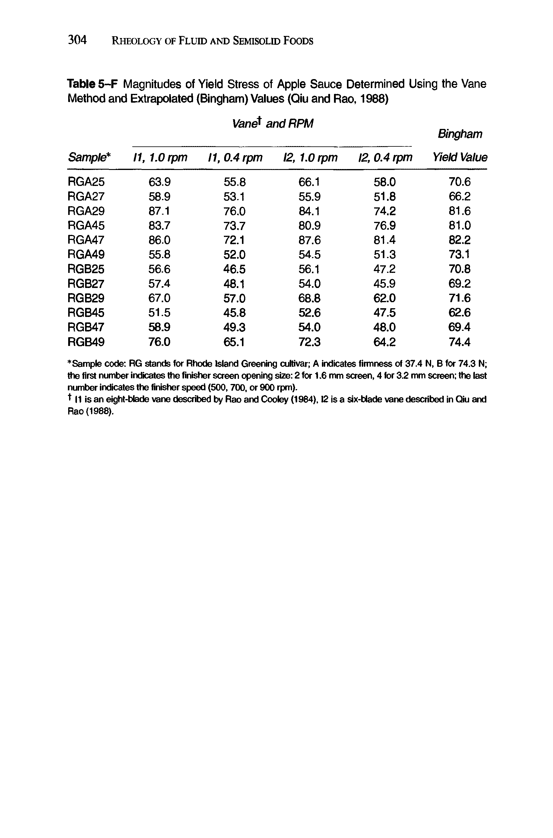 Table 5-F Magnitudes of Yield Stress of Apple Sauce Determined Using the Vane Method and Extrapolated (Bingham) Values (Qiu and Rao, 1988)...