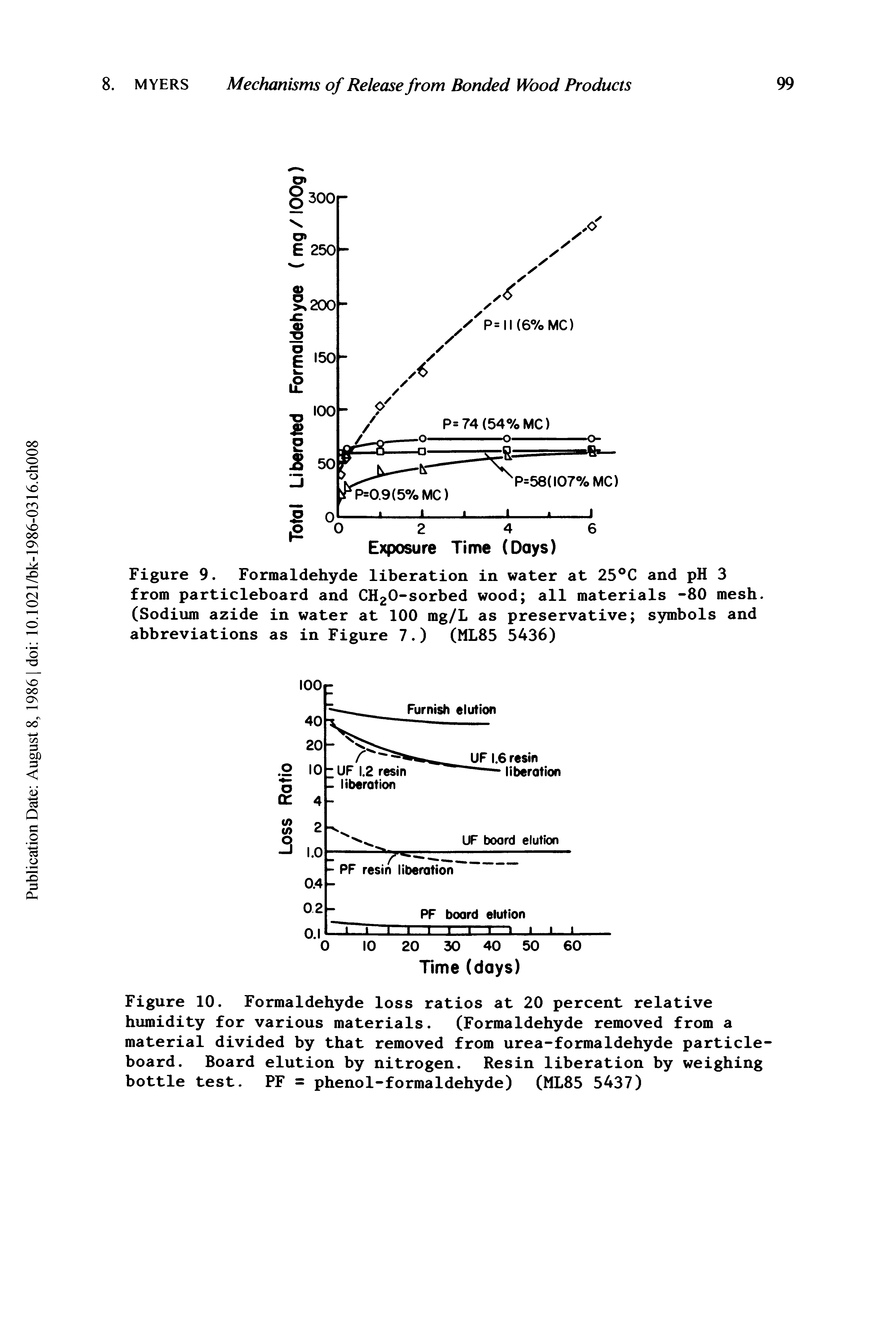 Figure 10. Formaldehyde loss ratios at 20 percent relative humidity for various materials. (Formaldehyde removed from a material divided by that removed from urea-formaldehyde particleboard. Board elution by nitrogen. Resin liberation by weighing bottle test. PF = phenol-formaldehyde) (ML85 5437)...