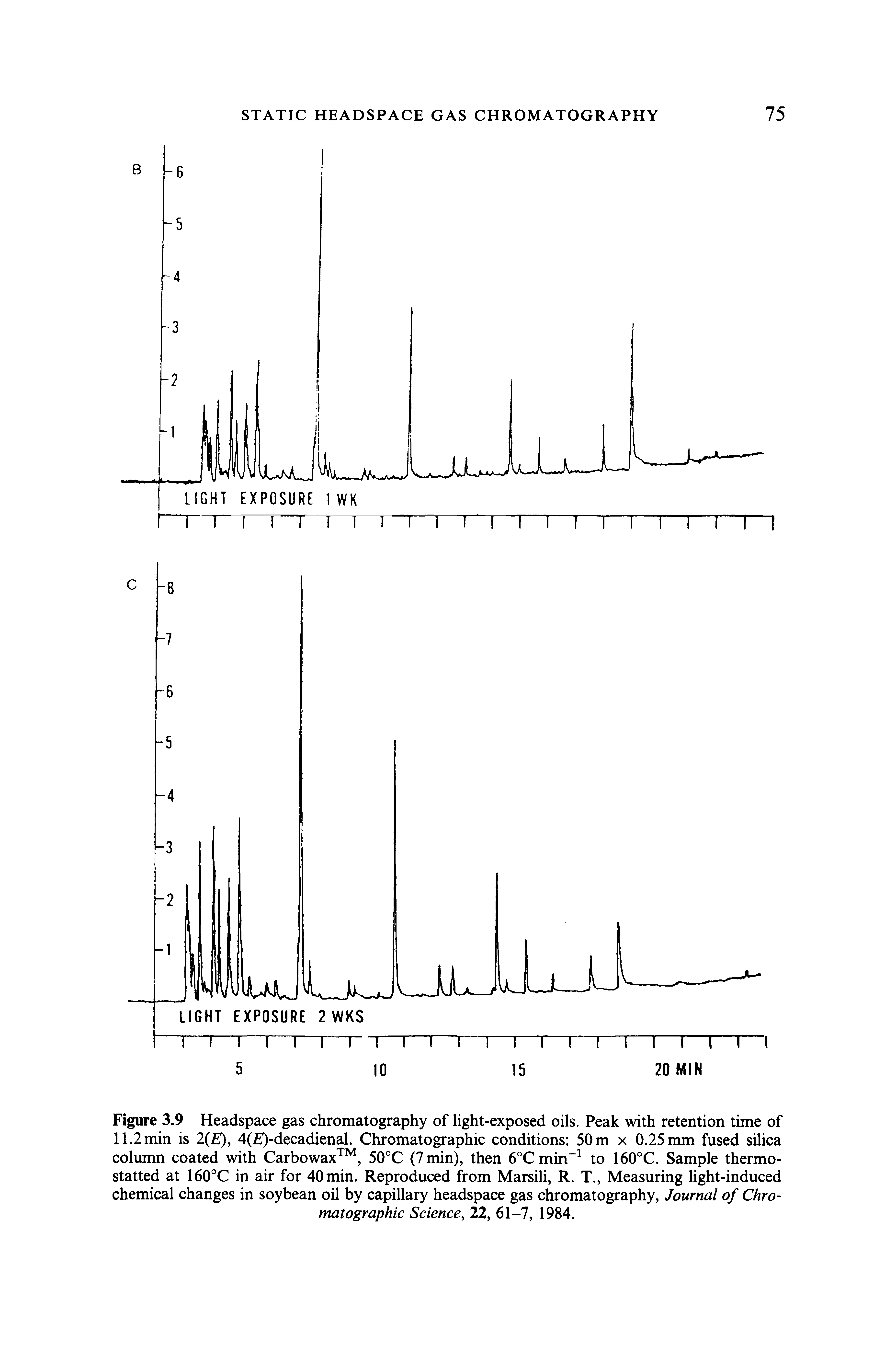 Figure 3.9 Headspace gas chromatography of light-exposed oils. Peak with retention time of 11.2 min is 2 E), 4( )-decadienal. Chromatographic conditions 50 m x 0.25 mm fused silica column coated with Carbowax , 50°C (7 min), then 6°Cmin to 160°C. Sample thermo-statted at 160°C in air for 40 min. Reproduced from Marsili, R. T., Measuring light-induced chemical changes in soybean oil by capillary headspace gas chromatography, Journal of Chromatographic Science, 22, 61-7, 1984.