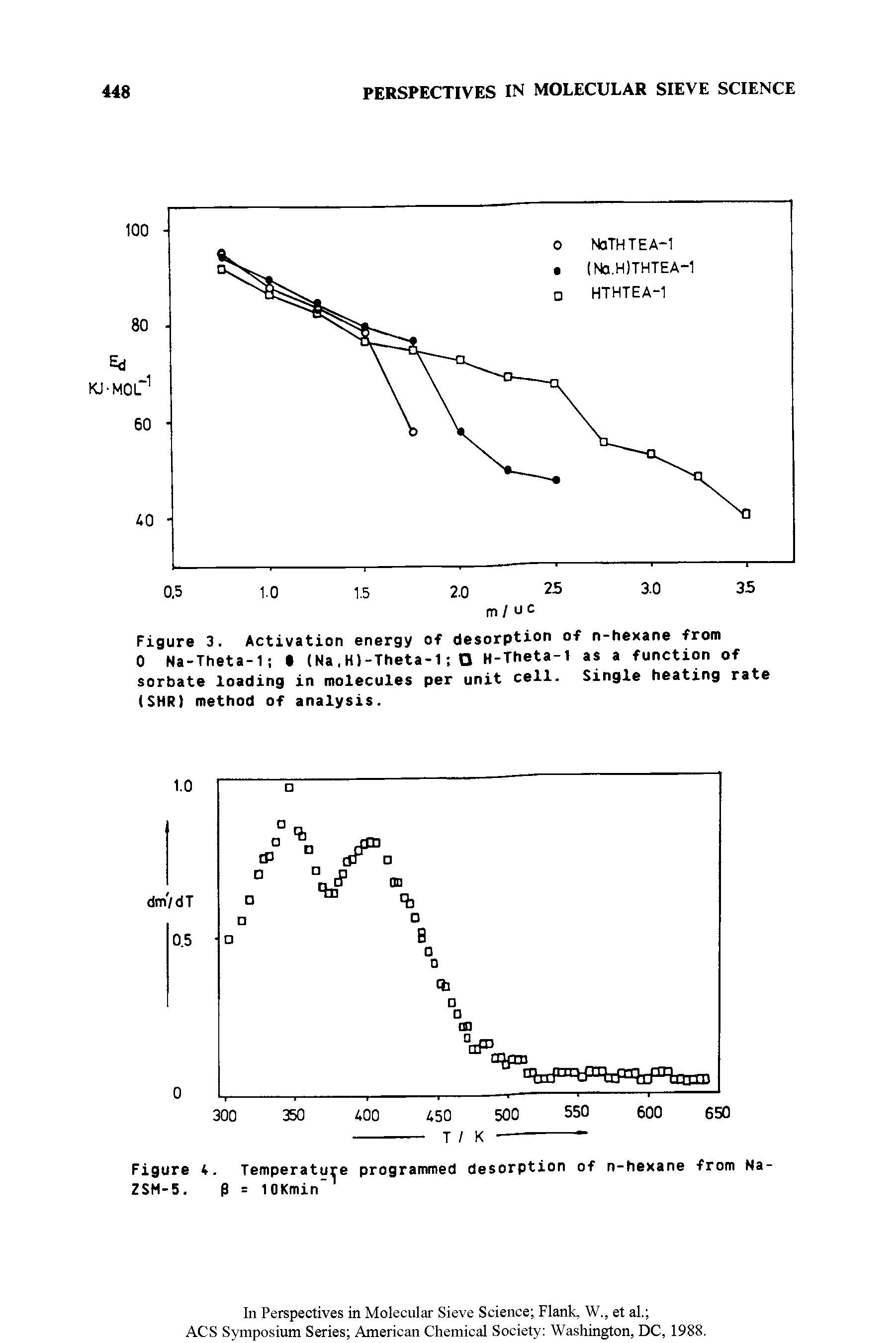 Figure 3. Activation energy of desorption of n-hexane from 0 Na-Theta-1 (Na,H)-Theta-1 O H-Theta-1 as a function of sorbate loading in molecules per unit cell. Single heating rate tSHR) method of analysis.