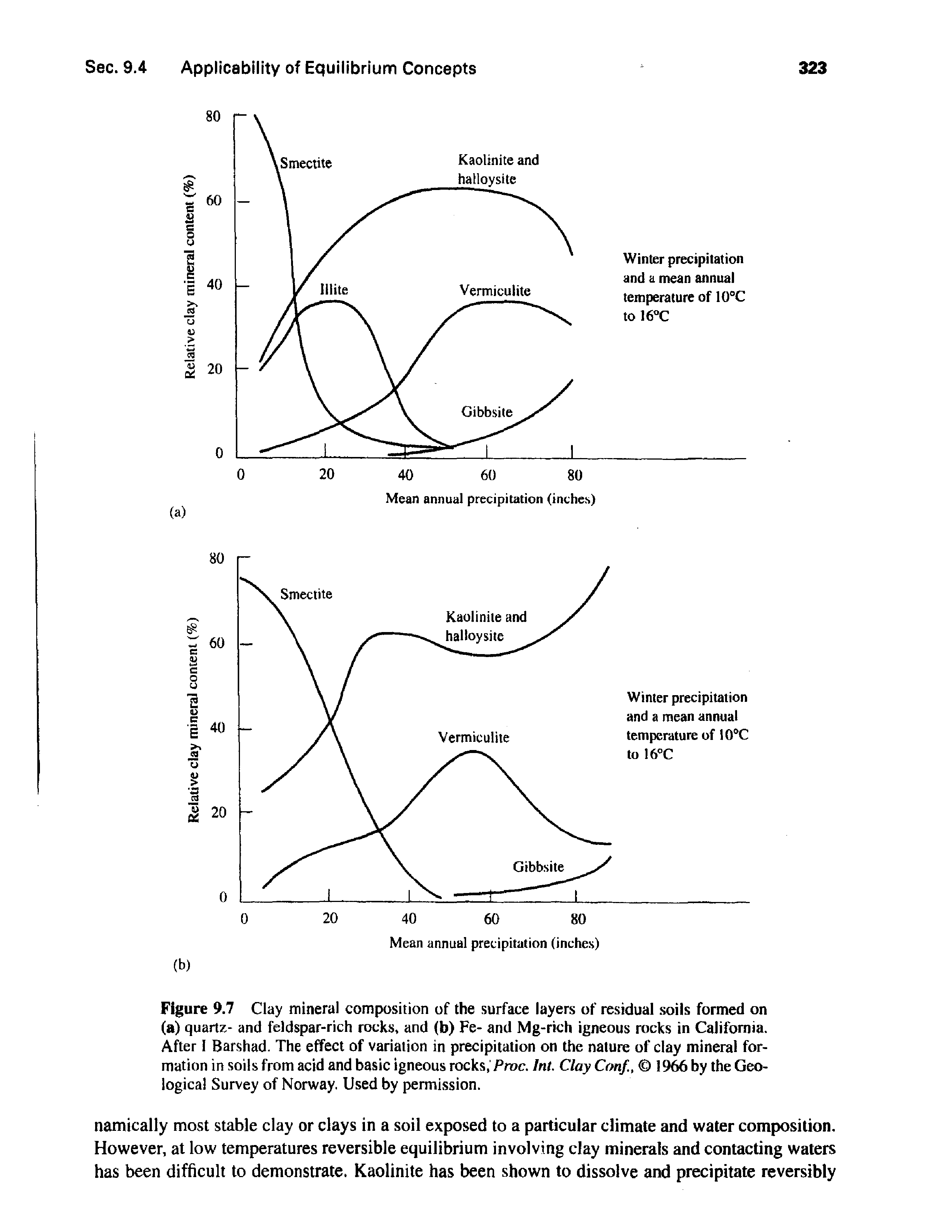 Figure 9.7 Clay mineral composition of the surface layers of residual soils formed on (a) quartz- and feldspar-rich rocks, and (b) Fe- and Mg-rich igneous rocks in California. After I Barshad. The effect of variation in precipitation on the nature of clay mineral formation in soils from acid and basic igneous rocks, Prac. Int. Clay Conf., 19 by the Geological Survey of Norway. Used by permission.