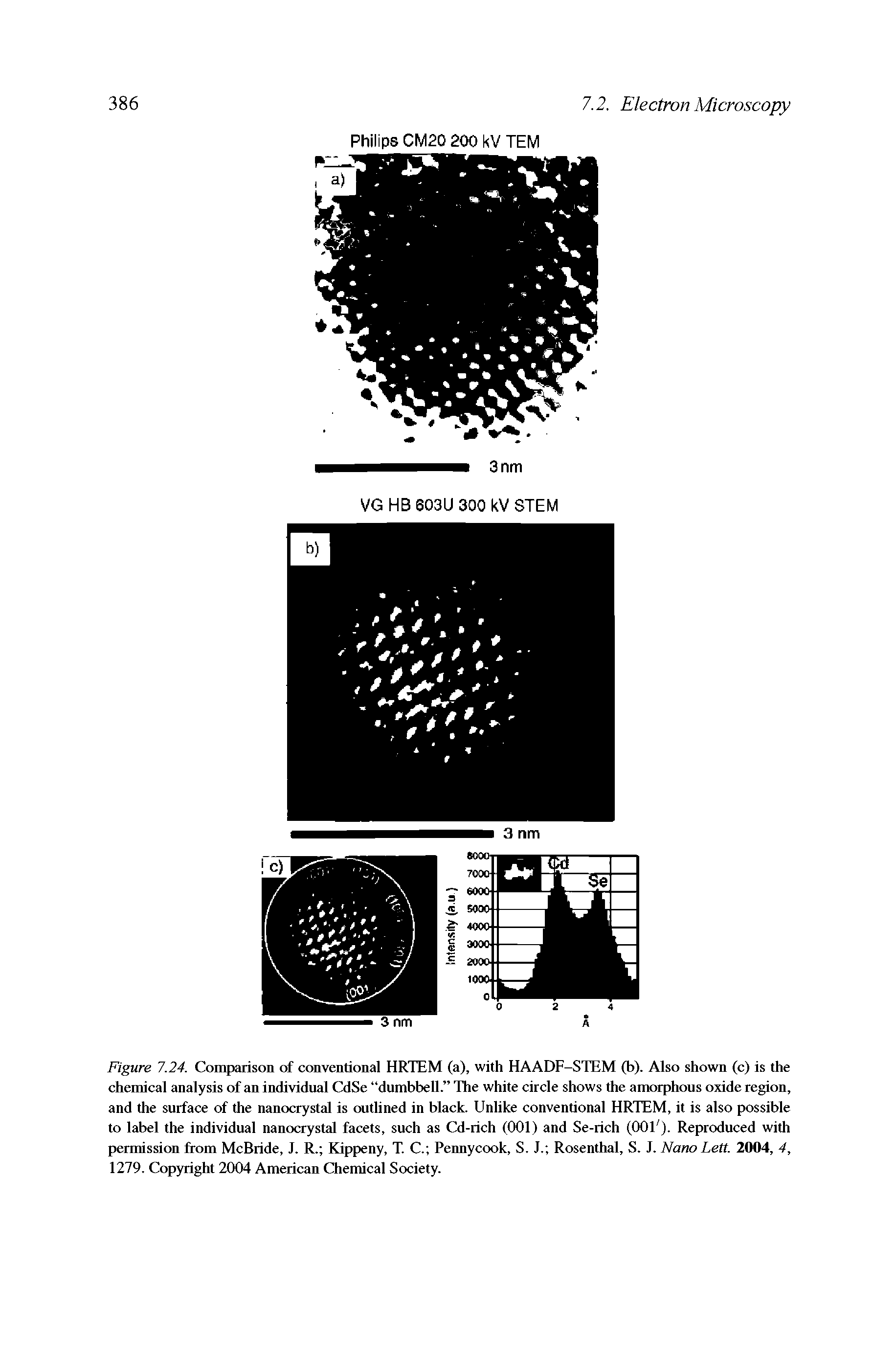 Figure 7.24. Comparison of conventional HRTEM (a), with HAADF-STEM (b). Also shown (c) is the chemical analysis of an individual CdSe dumbbell. The white circle shows the amorphous oxide region, and the surface of the nanocrystal is outlined in black. Unlike conventional HRTEM, it is also possible to label the individual nanocrystal facets, such as Cd-rich (001) and Se-rich (001 ). Reproduced with permission from McBride, J. R. Kippeny, T. C. Pennycook, S. J. Rosenthal, S. J. Nano Lett. 2004, 4, 1279. Copyright 2004 American Chemical Society.