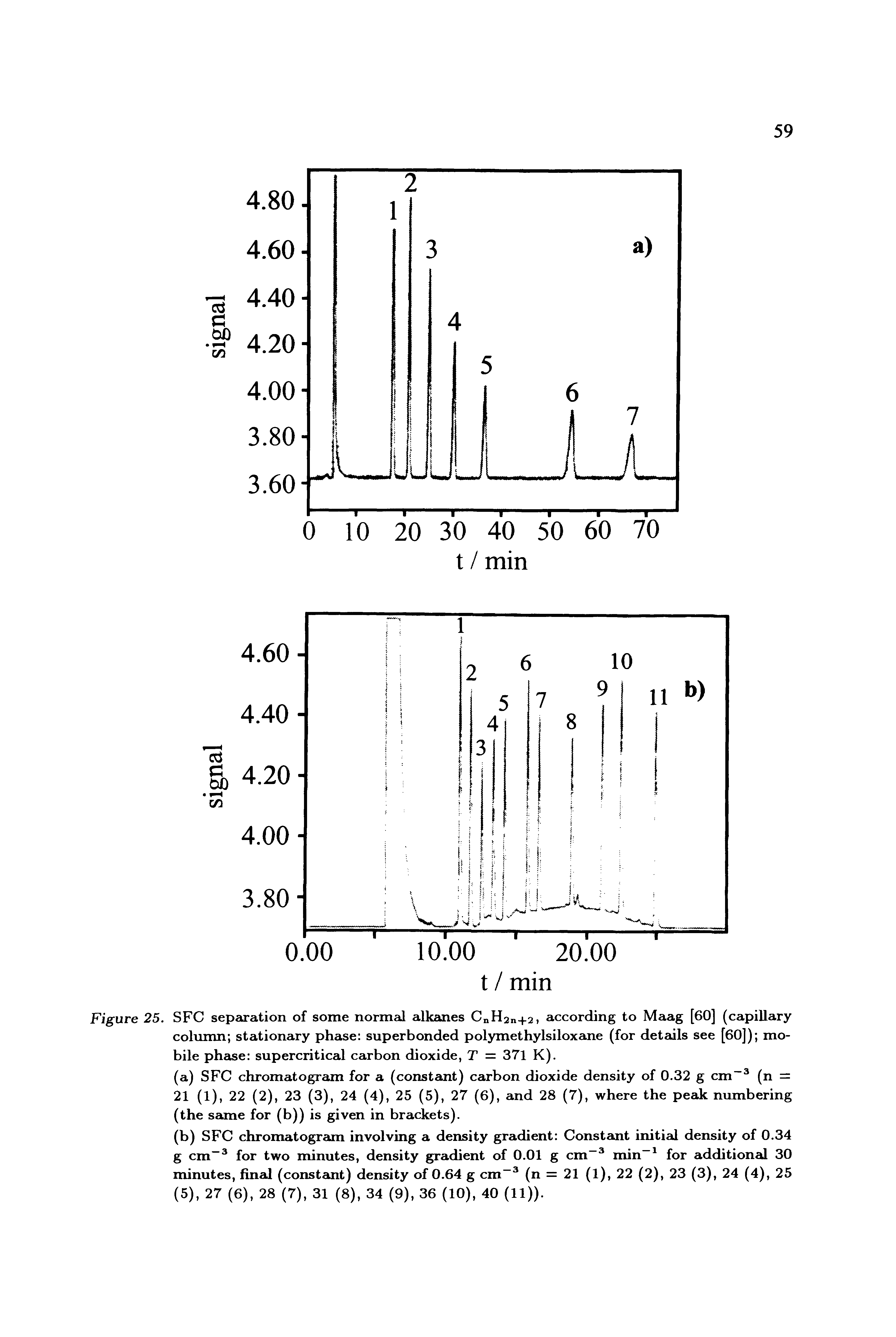 Figure 25. SFC separation of some normal alkanes CnH2n+2, according to Maag [60] (capillary column stationary phase superbonded polymethylsiloxane (for details see [60]) mobile phase supercritical carbon dioxide, T = 371 K).