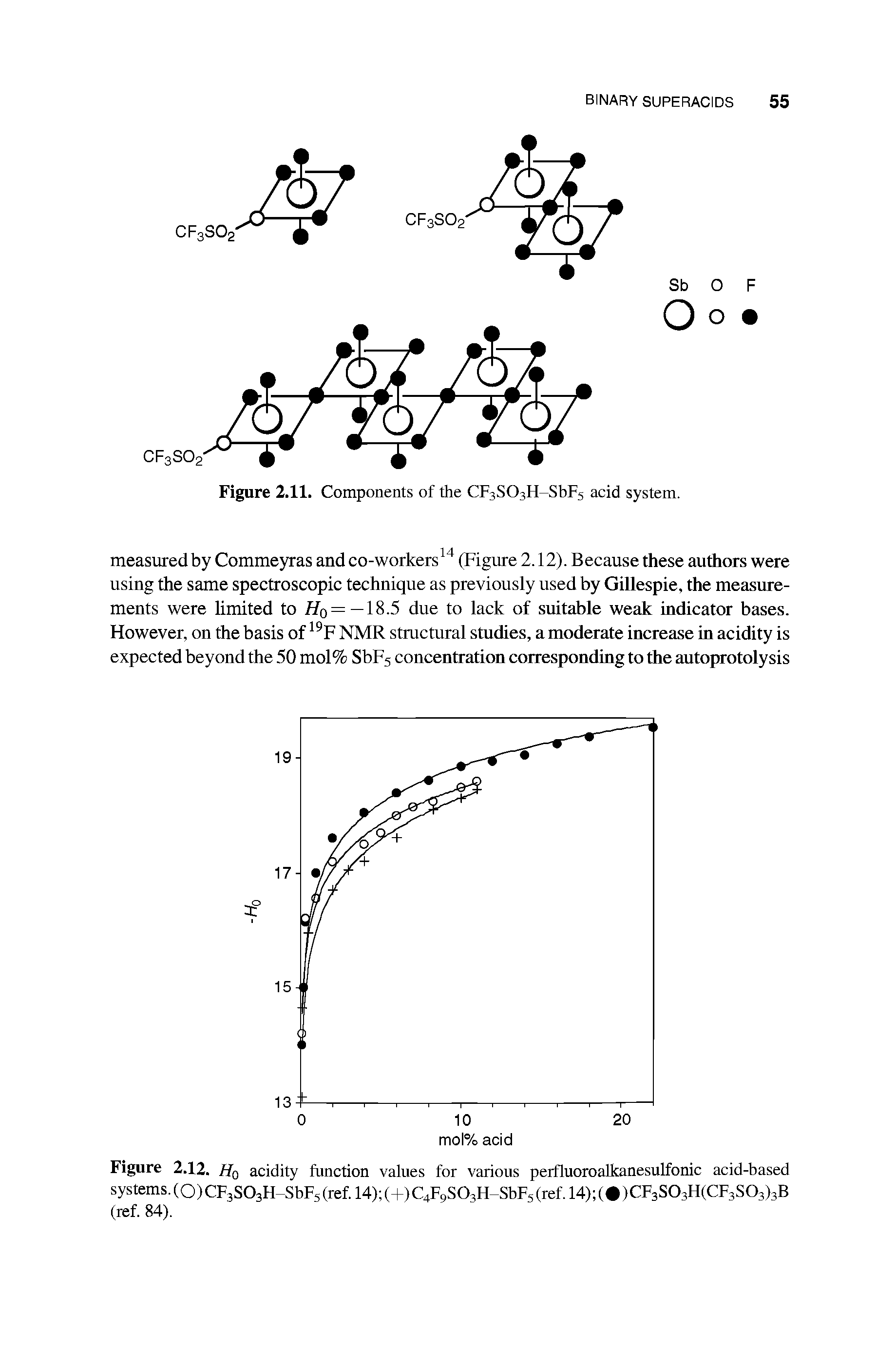 Figure 2.12. Hq acidity function values for various perfluoroalkanesulfonic acid-based systems. (0)CF3S03H-SbF5 (ref. 14) (+)C4F9S03H-SbF5 (ref. 14) ( )CF3S03H(CF3S03)3B (ref. 84).