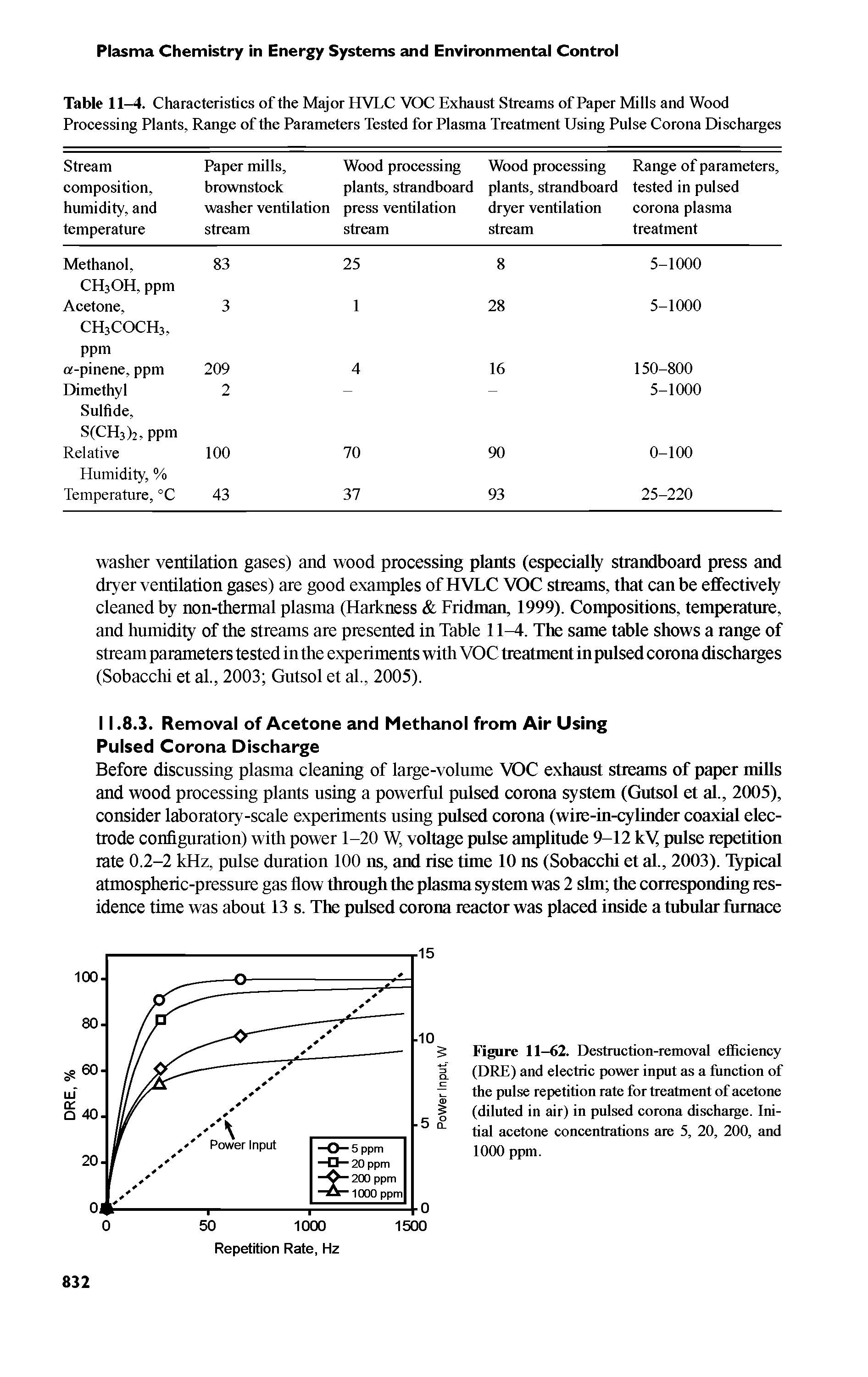 Figure 11-62. Destruction-removal efficiency (DRE) and electric power input as a function of the pulse repetition rate for treatment of acetone (diluted in air) in pulsed corona discharge. Initial acetone concentrations are 5, 20, 200, and 1000 ppm.