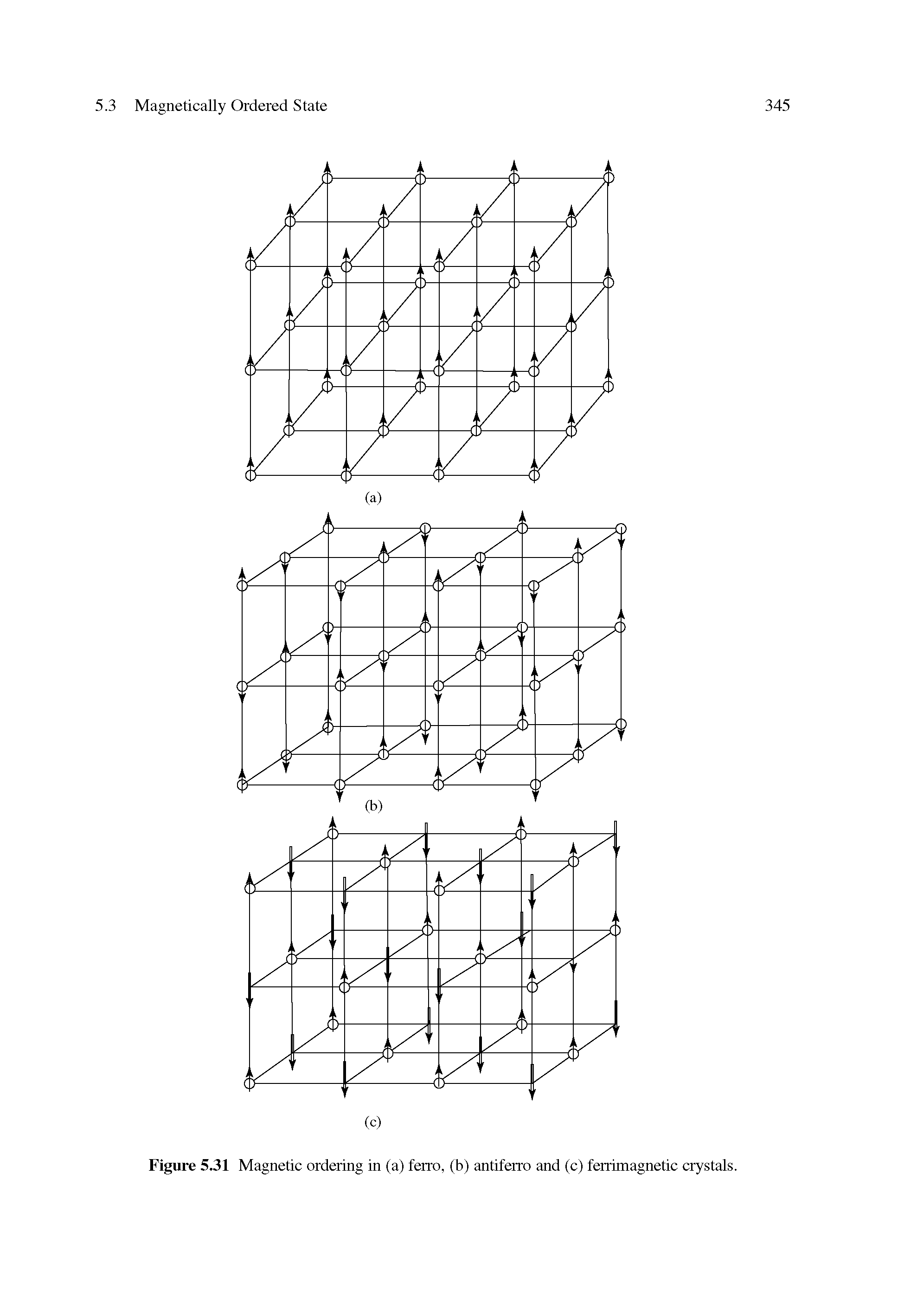 Figure 5.31 Magnetic ordering in (a) ferro, (b) antiferro and (c) ferrimagnetic crystals.