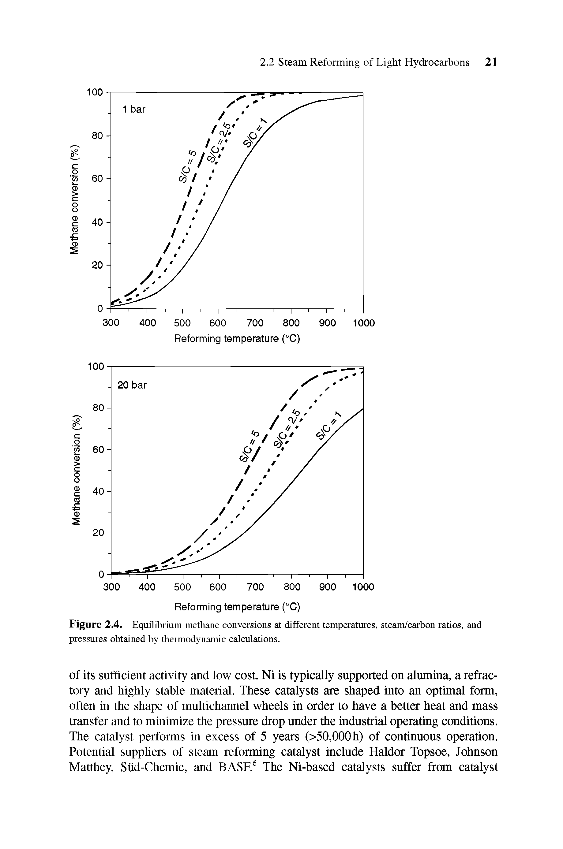 Figure 2.4. Equilibrium methane conversions at different temperatures, steam/carbon ratios, and pressures obtained by thermodynamic calculations.
