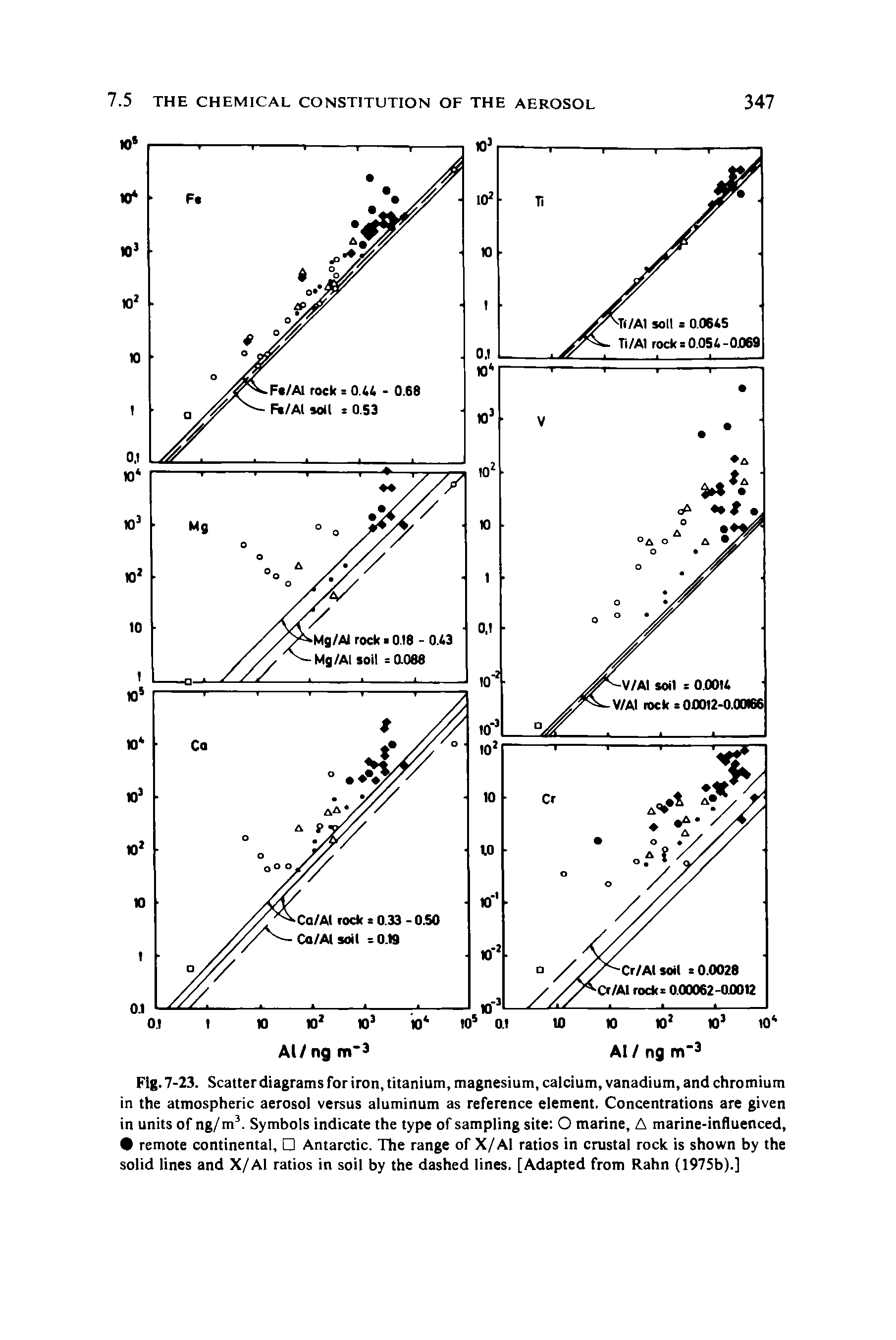 Fig. 7-23. Scatter diagrams for iron, titanium, magnesium, calcium, vanadium, and chromium in the atmospheric aerosol versus aluminum as reference element. Concentrations are given in units of ng/ m3. Symbols indicate the type of sampling site O marine, A marine-influenced, 9 remote continental, Antarctic. The range of X/Al ratios in crustal rock is shown by the solid lines and X/Al ratios in soil by the dashed lines. [Adapted from Rahn (1975b).]...