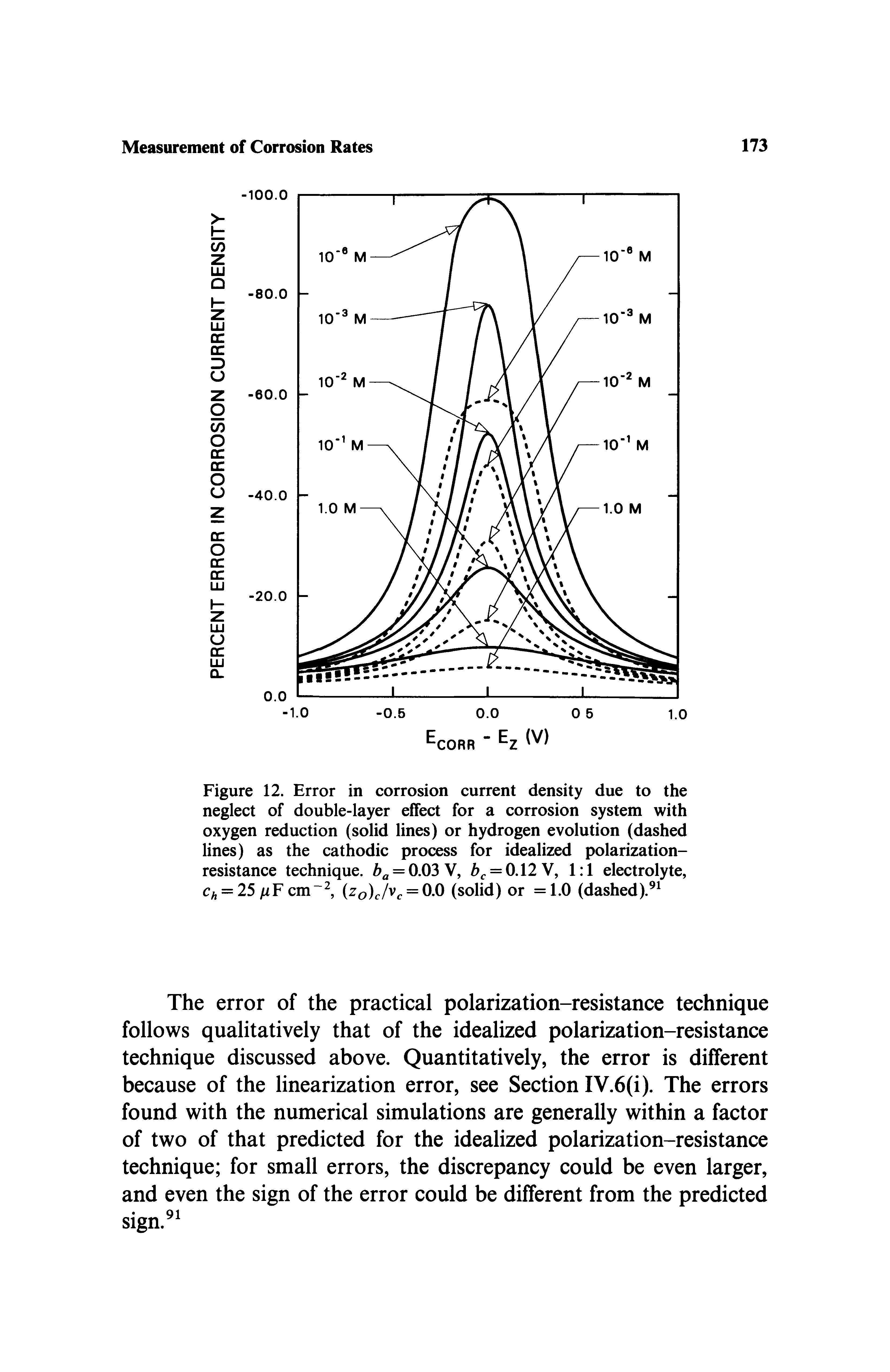 Figure 12. Error in corrosion current density due to the neglect of double-layer effect for a corrosion system with oxygen reduction (solid lines) or hydrogen evolution (dashed lines) as the cathodic process for idealized polarization-resistance technique. = 0.03 V, = 0.12 V, 1 1 electrolyte, Ch-2S ii cm (zo) /v = 0.0 (solid) or =1.0 (dashed). ...