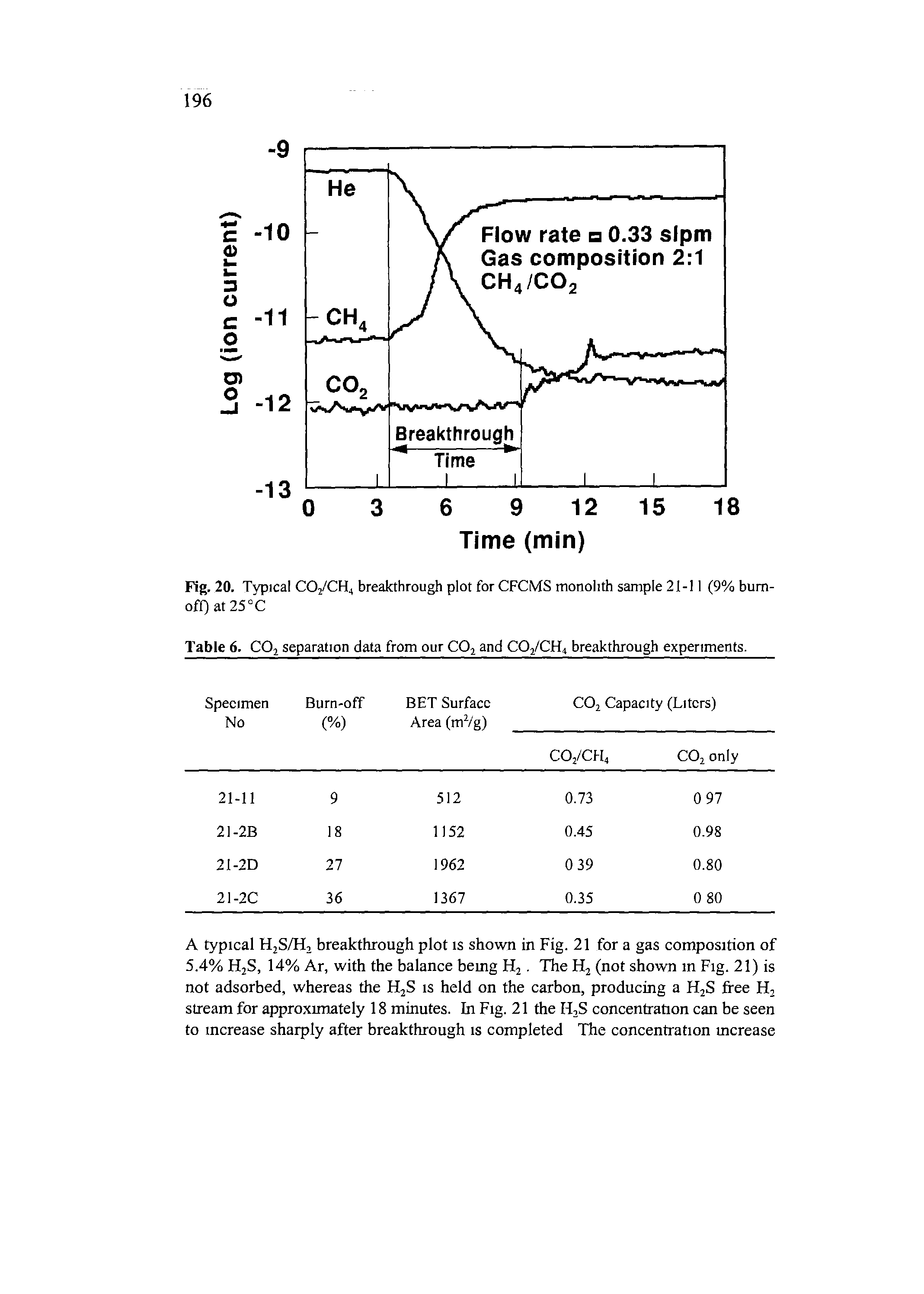 Fig. 20. Typical C02/CH4 breakthrough plot for CFCMS monolith sample 21-11 (9% bum-off) at 25° C...