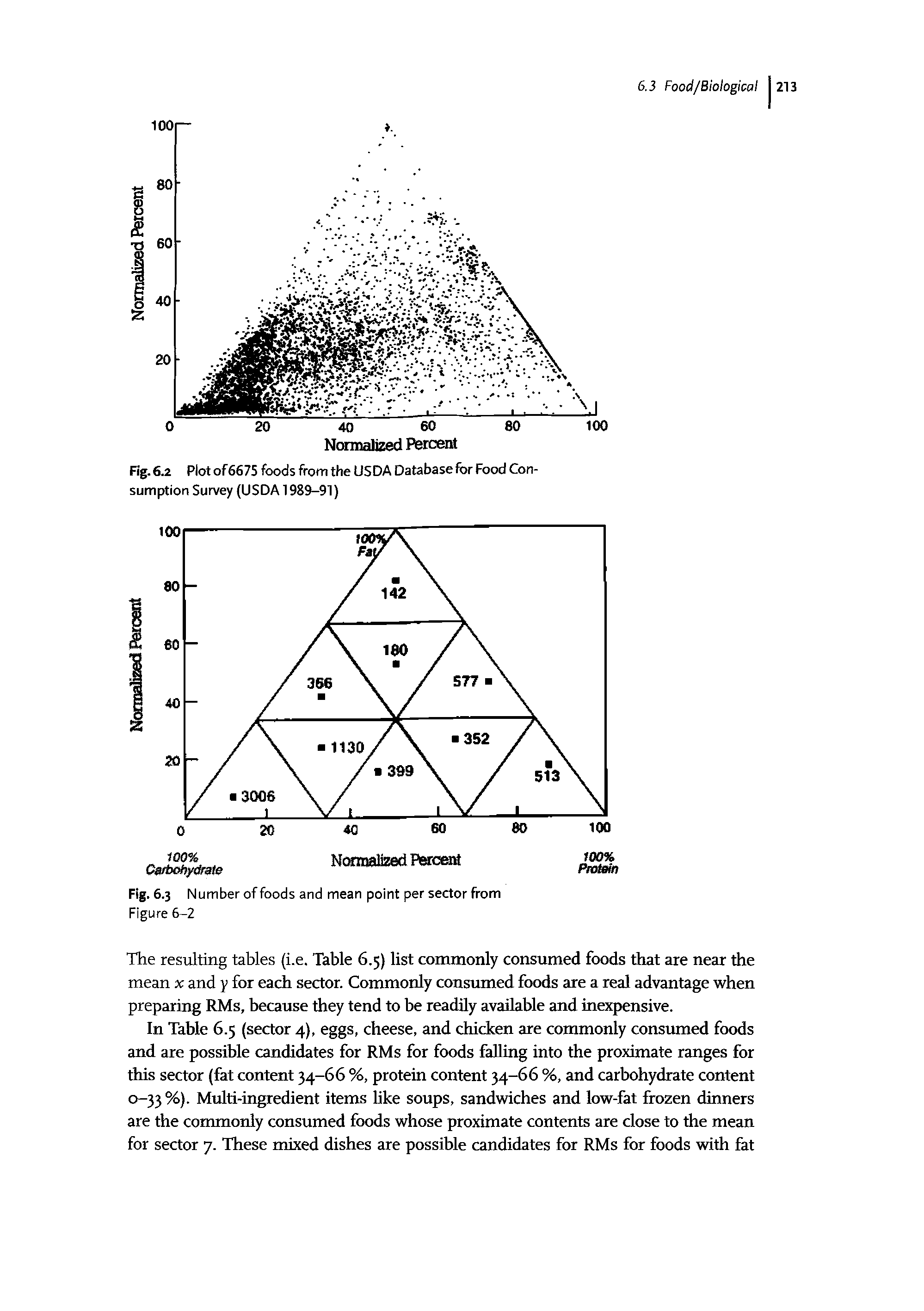 Fig. 6.2 Plot of6675 foods from the USDA Database for Food Consumption Survey (USDA 1989-91)...