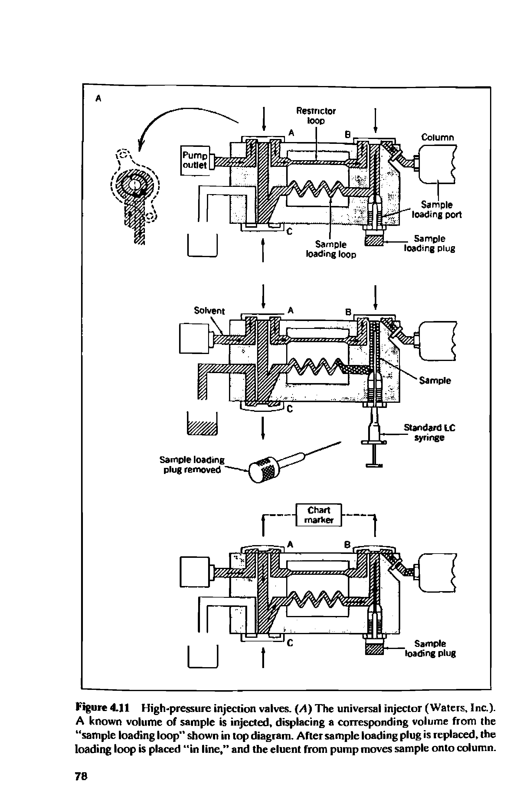 Figure 4.11 High-pressure injection valves. (A) The universal injector (Waters, Inc.). A known volume of sample is injected, displacing a corresponding volume from the sample loading loop shown in lop diagram. After sample loading plug is replaced, the loading loop is placed in line, and the eluent from pump moves sample onto column.