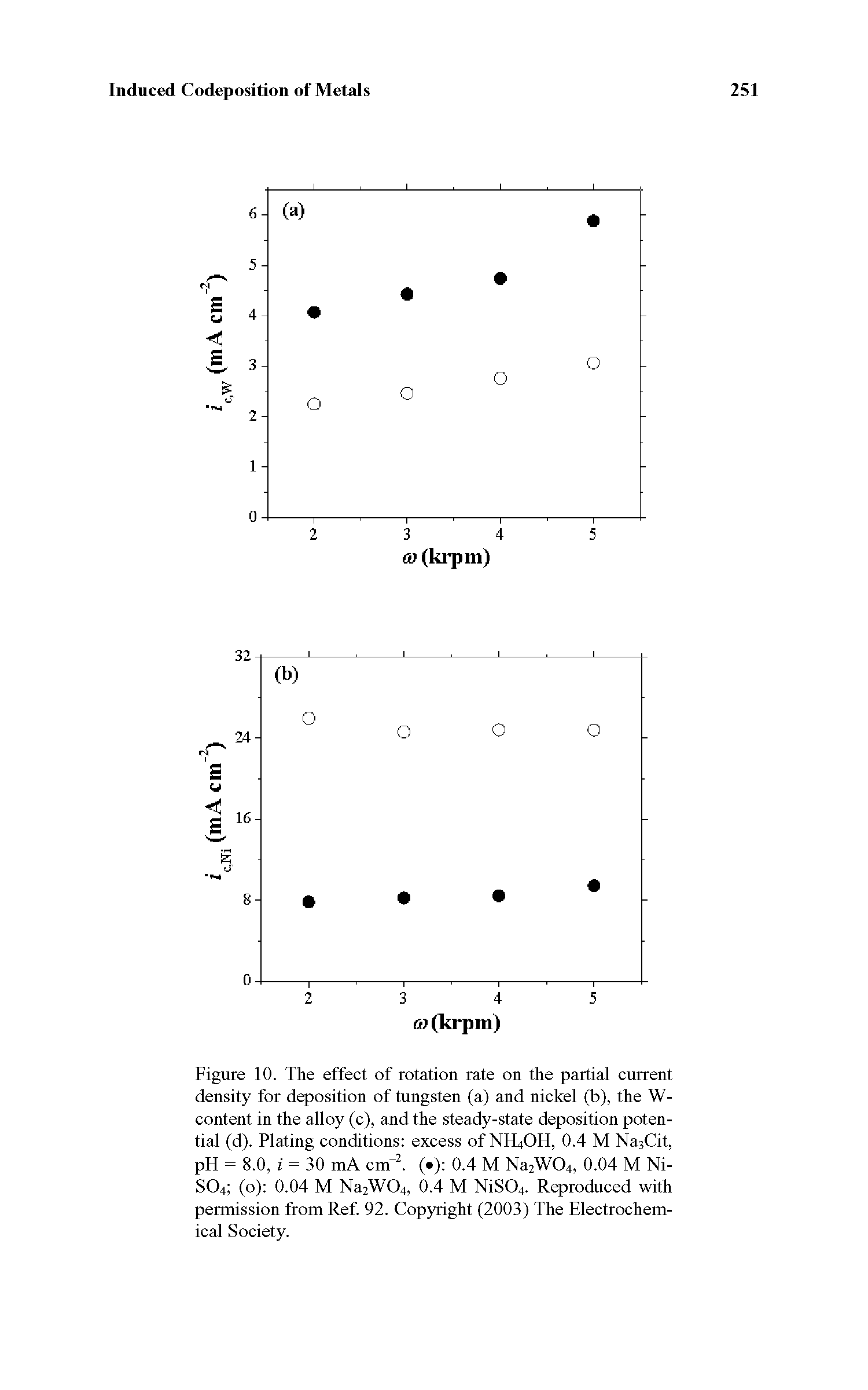 Figure 10. The effect of rotation rate on the partial current density for deposition of tungsten (a) and nickel (b), the W-content in the alloy (c), and the steady-state deposition potential (d). Plating conditions excess of NH4OH, 0,4 M NagCit, pH = 8.0, i = 30 mA cm. (.) 0.4 M u A I),. 0.04 M Ni-SO4 (o) 0.04 M u A I) . 0.4 M NiSO4. Reproduced with permission from Ref, 92, Copyright (2003) The Electrochemical Society.