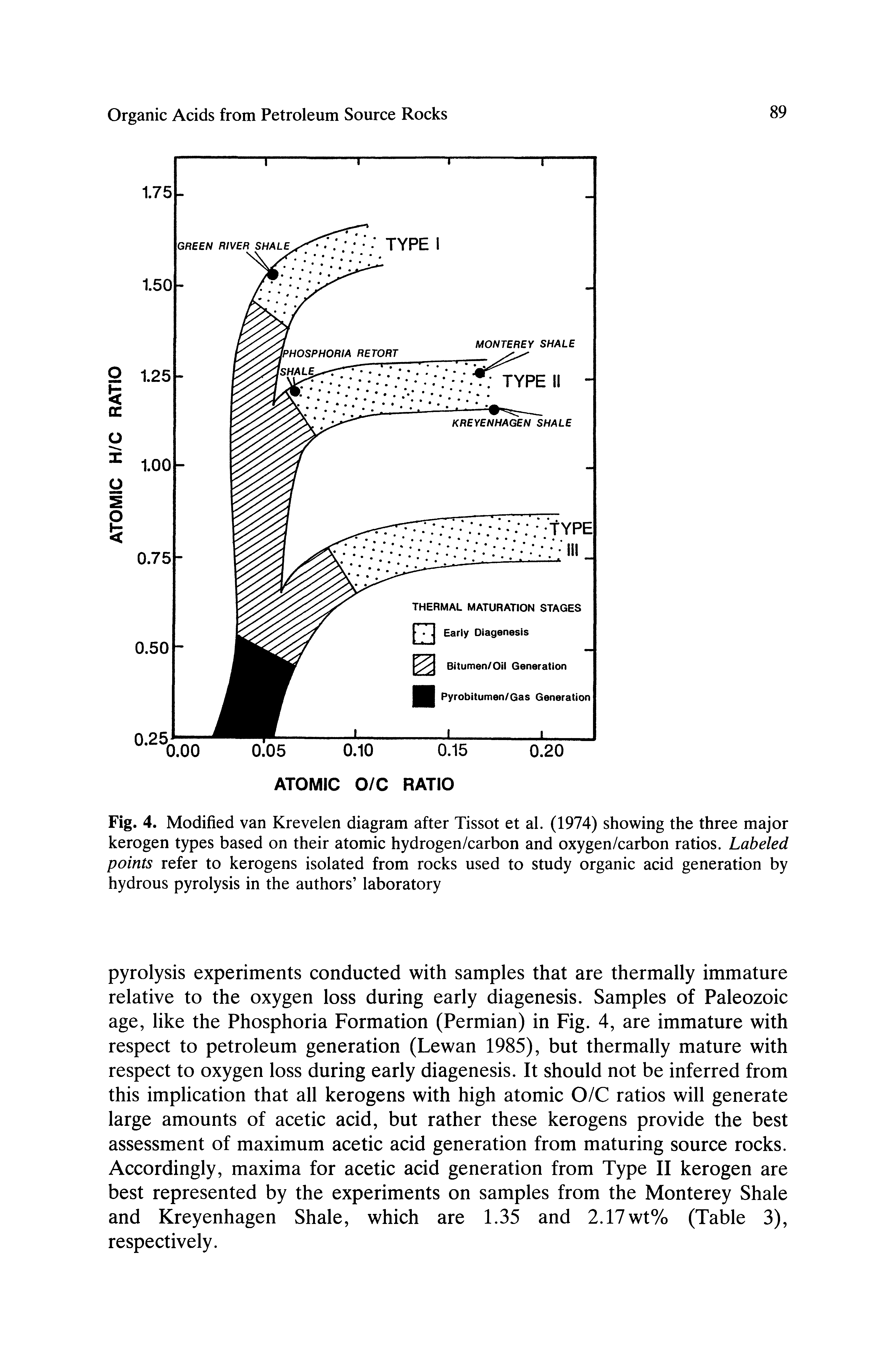 Fig. 4. Modified van Krevelen diagram after Tissot et al. (1974) showing the three major kerogen types based on their atomic hydrogen/carbon and oxygen/carbon ratios. Labeled points refer to kerogens isolated from rocks used to study organic acid generation by hydrous pyrolysis in the authors laboratory...