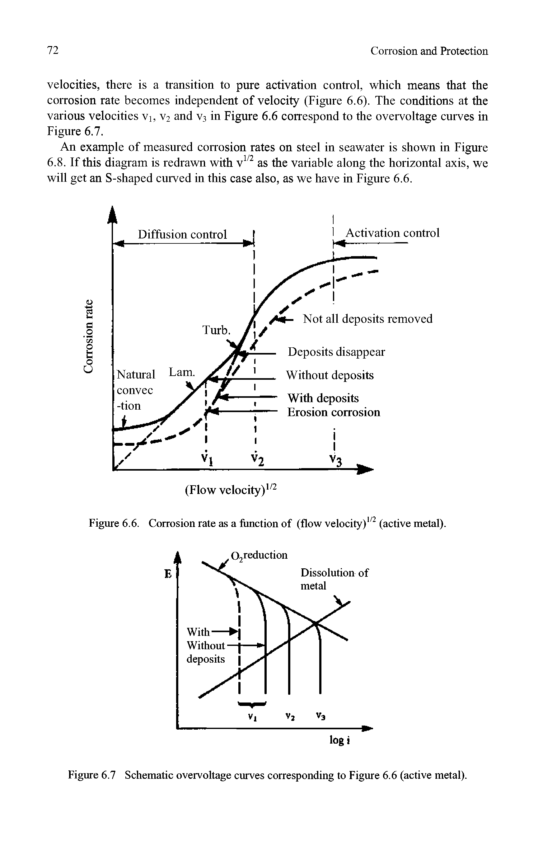 Figure 6.7 Schematic overvoltage curves corresponding to Figure 6.6 (active metal).