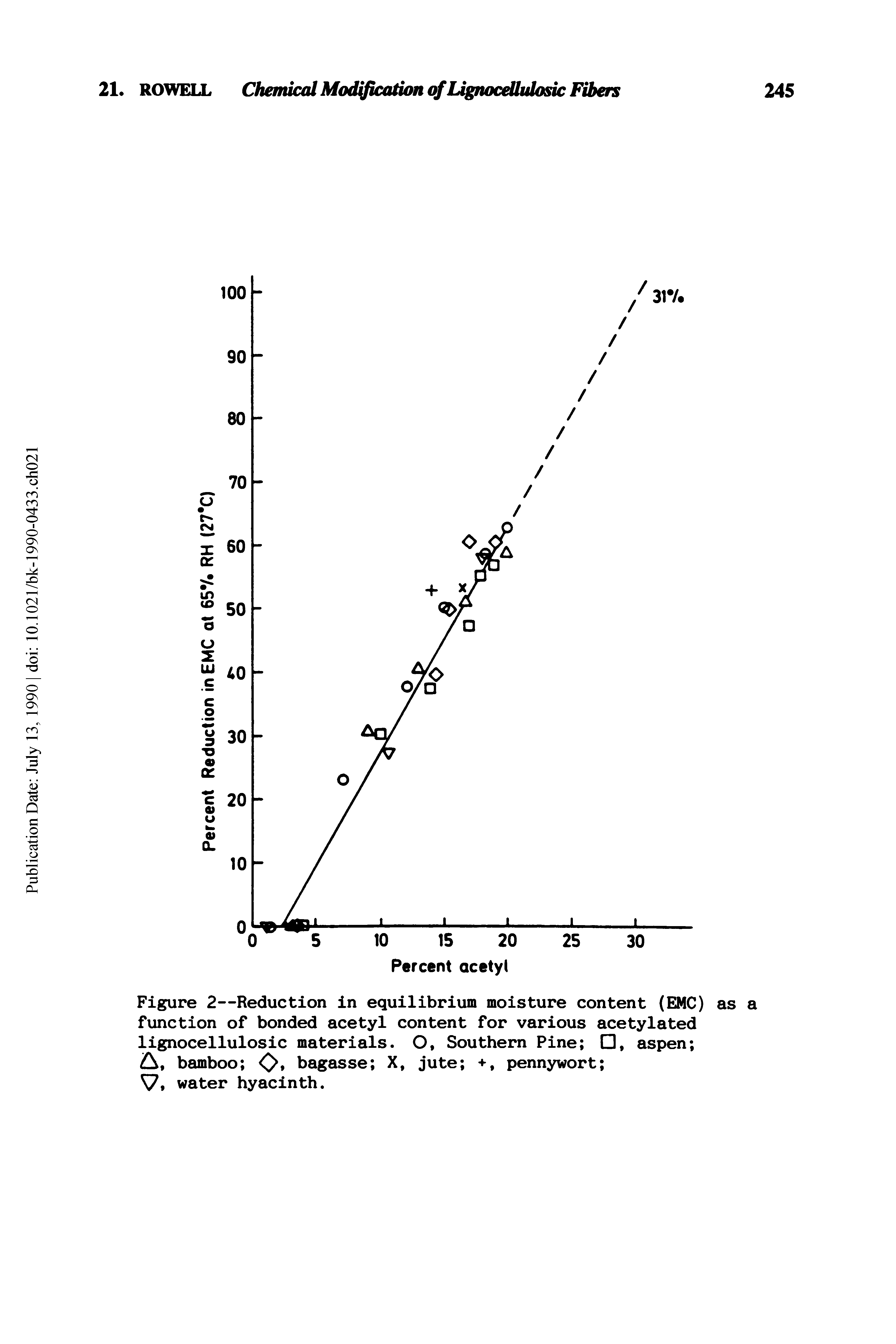 Figure 2—Reduction in equilibrium moisture content (EMC) as a function of bonded acetyl content for various acetylated lignocellulosic materials. O, Southern Pine , aspen ...