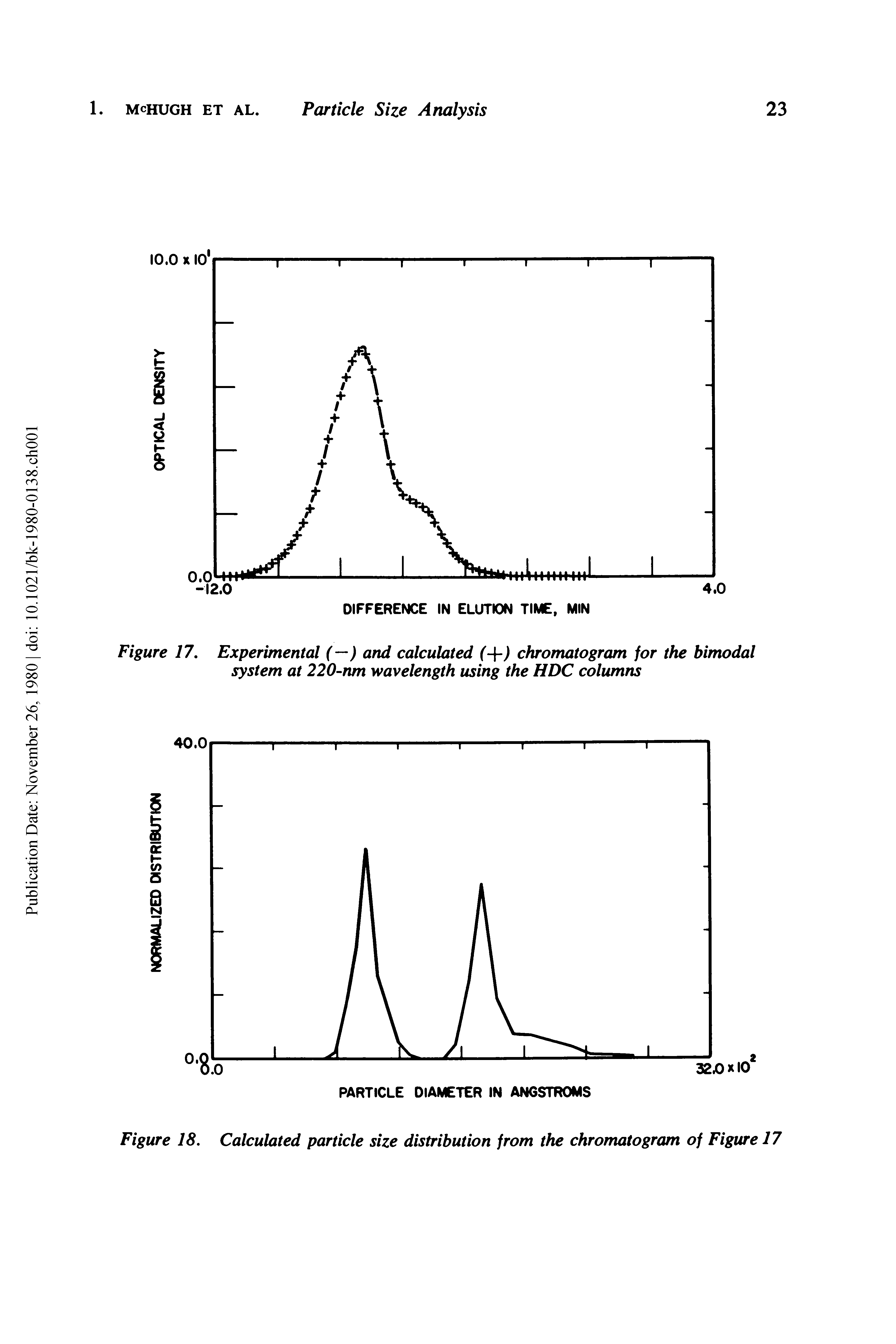 Figure 17. Experimental (—) and calculated (+) chromatogram for the bimodal system at 220-nm wavelength using the HDC columns...