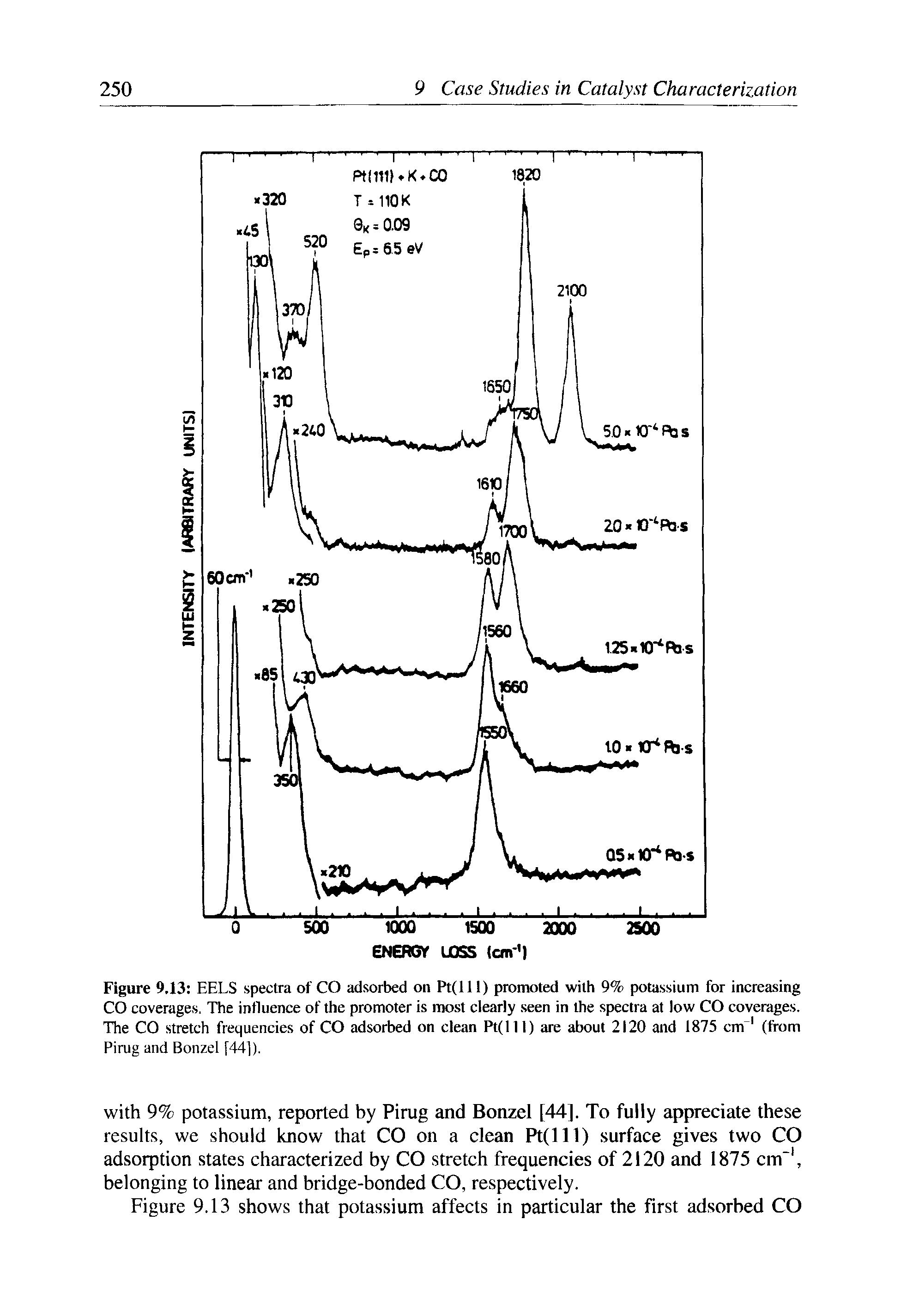 Figure 9.13 EELS spectra of CO adsorbed on Pt(111) promoted with 9% potassium for increasing CO coverages. The influence of the promoter is most clearly seen in the spectra at low CO coverages. The CO stretch frequencies of CO adsorbed on clean Pt(lll) are about 2120 and 1875 cm 1 (from Pirug and Bonzel [441).