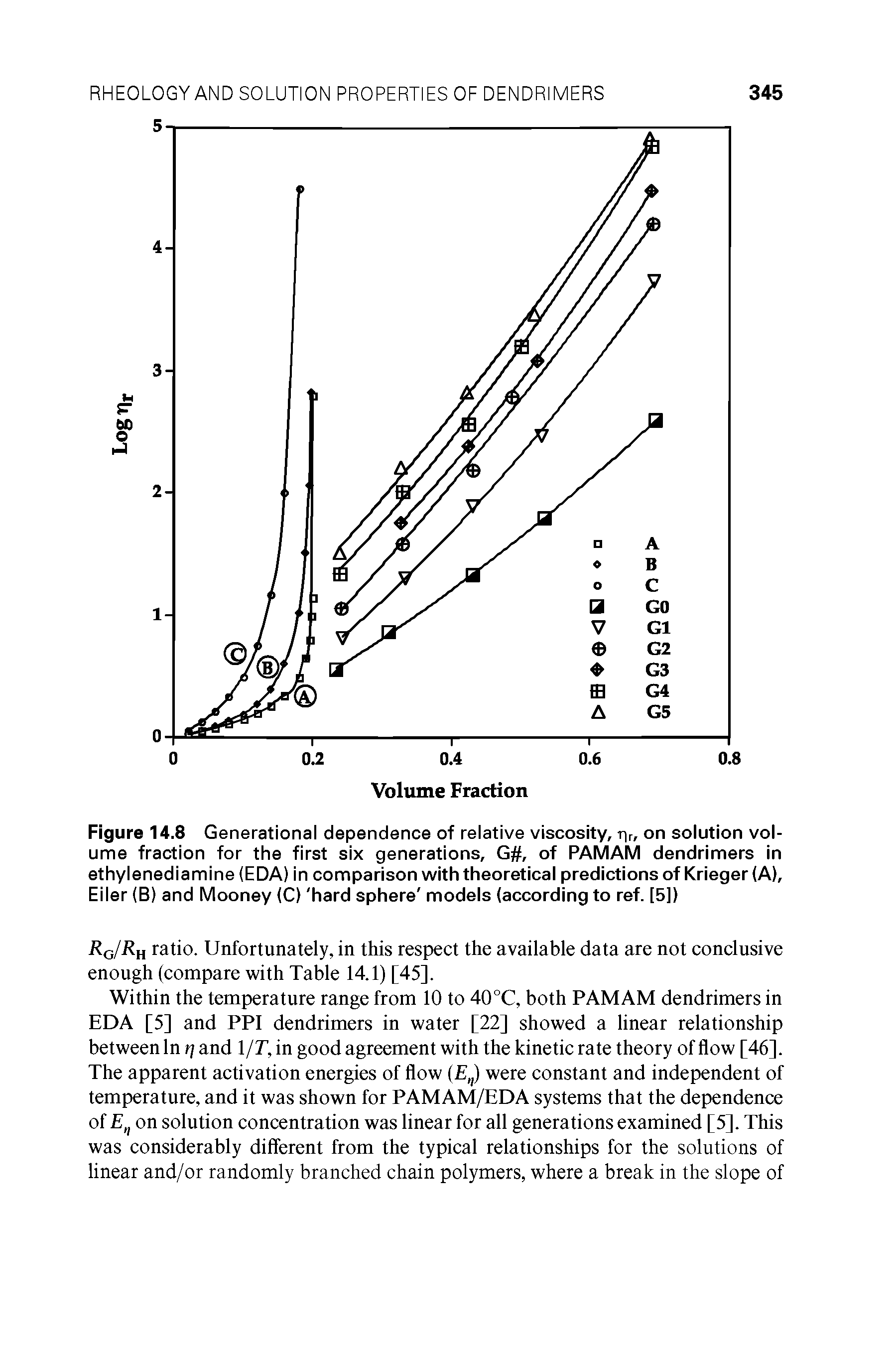 Figure 14.8 Generational dependence of relative viscosity, tv, on solution volume fraction for the first six generations, G, of PAMAM dendrimers in ethylenediamine (EDA) in comparison with theoretical predictions of Krieger (A), Eiler (B) and Mooney (C) hard sphere models (according to ref. [5])...