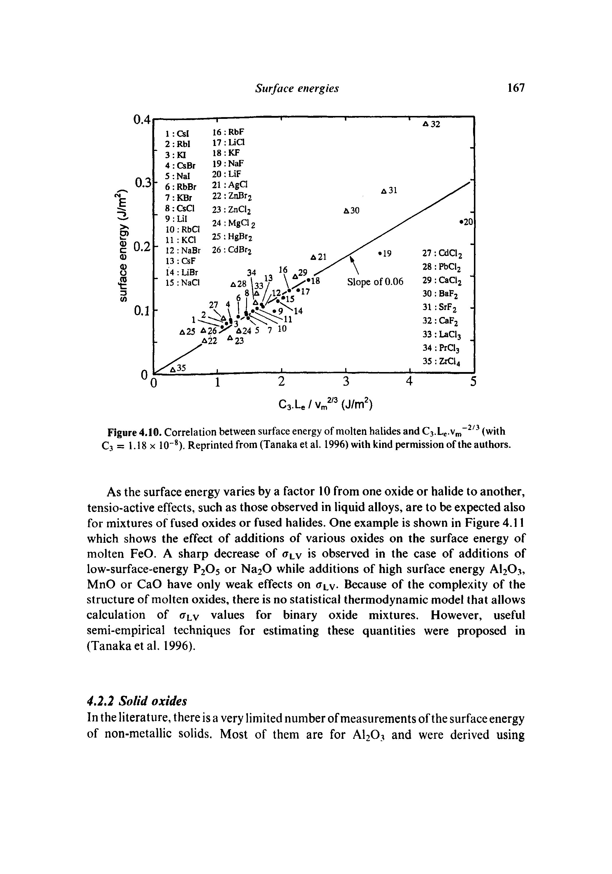 Figure 4.10. Correlation between surface energy of molten halides and C3.Le.vm 2/3 (with C3 = 1.18 x 10" ). Reprinted from (Tanaka et al. 1996) with kind permission of the authors.