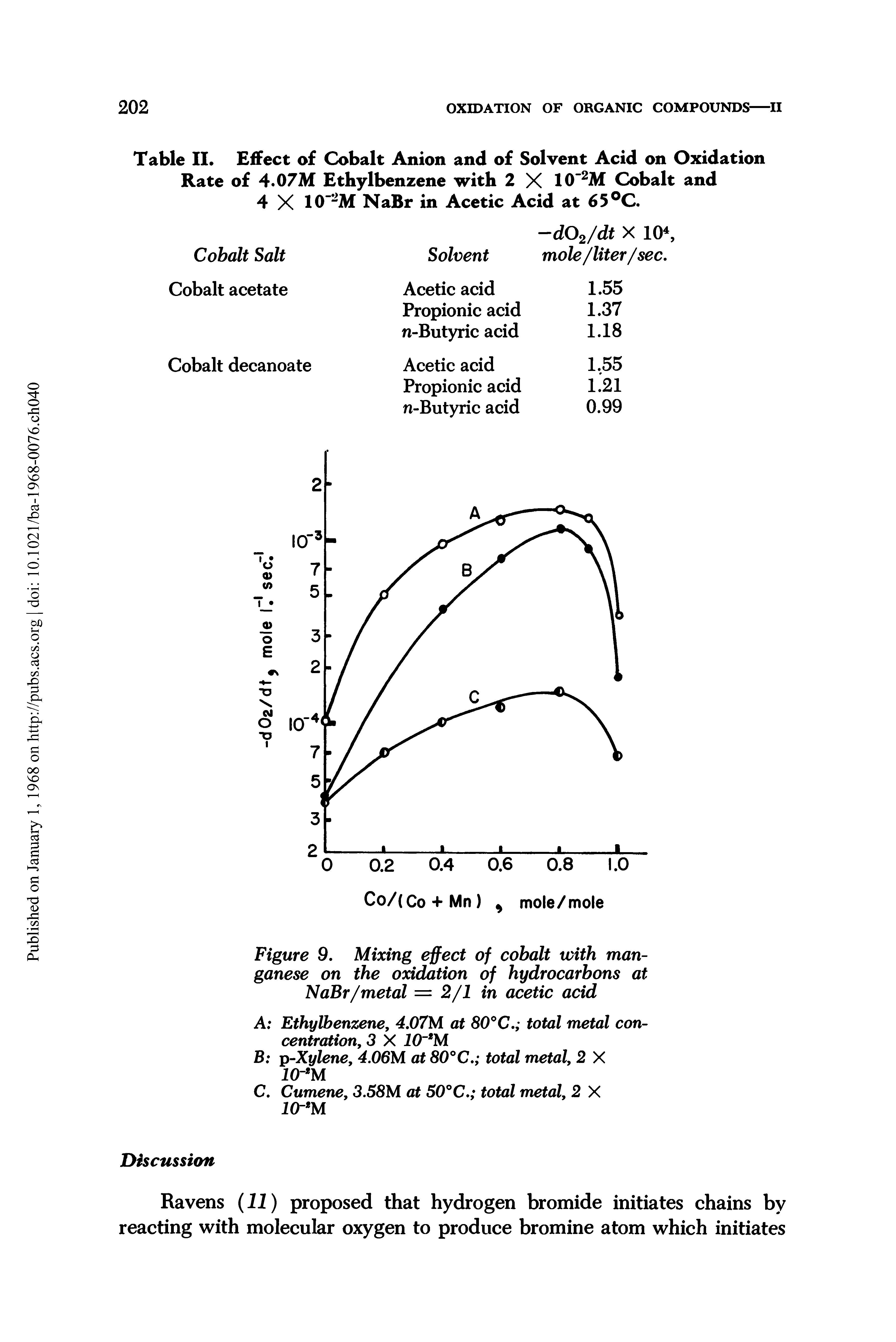 Table II, Effect of Cobalt Anion and of Solvent Acid on Oxidation Rate of 4.07M Ethylbenzene with 2 X 10"2M Cobalt and 4 X 10"2M NaBr in Acetic Acid at 65°C.